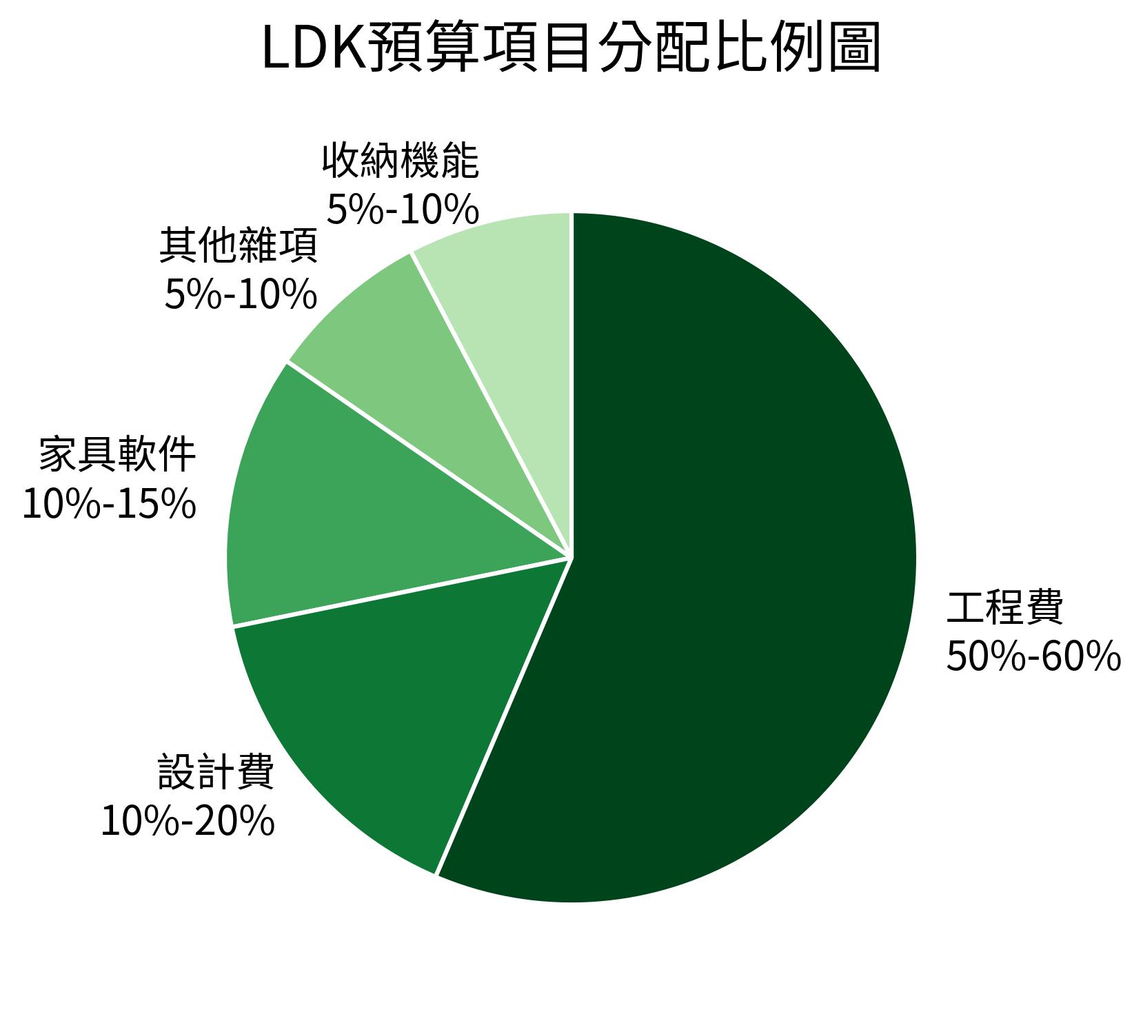 LDK預算項目分配比例圖