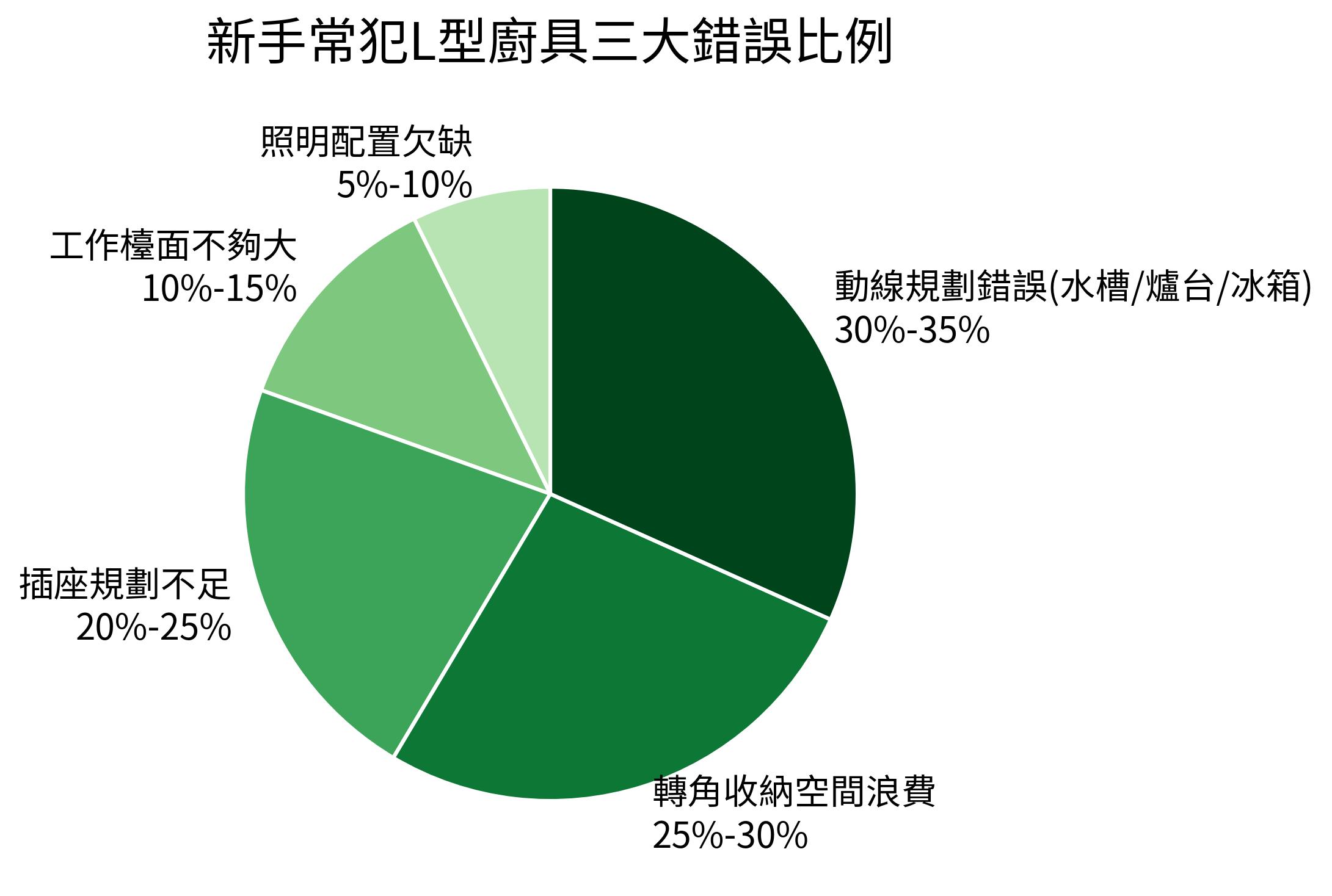 新手常犯L型廚具三大錯誤比例