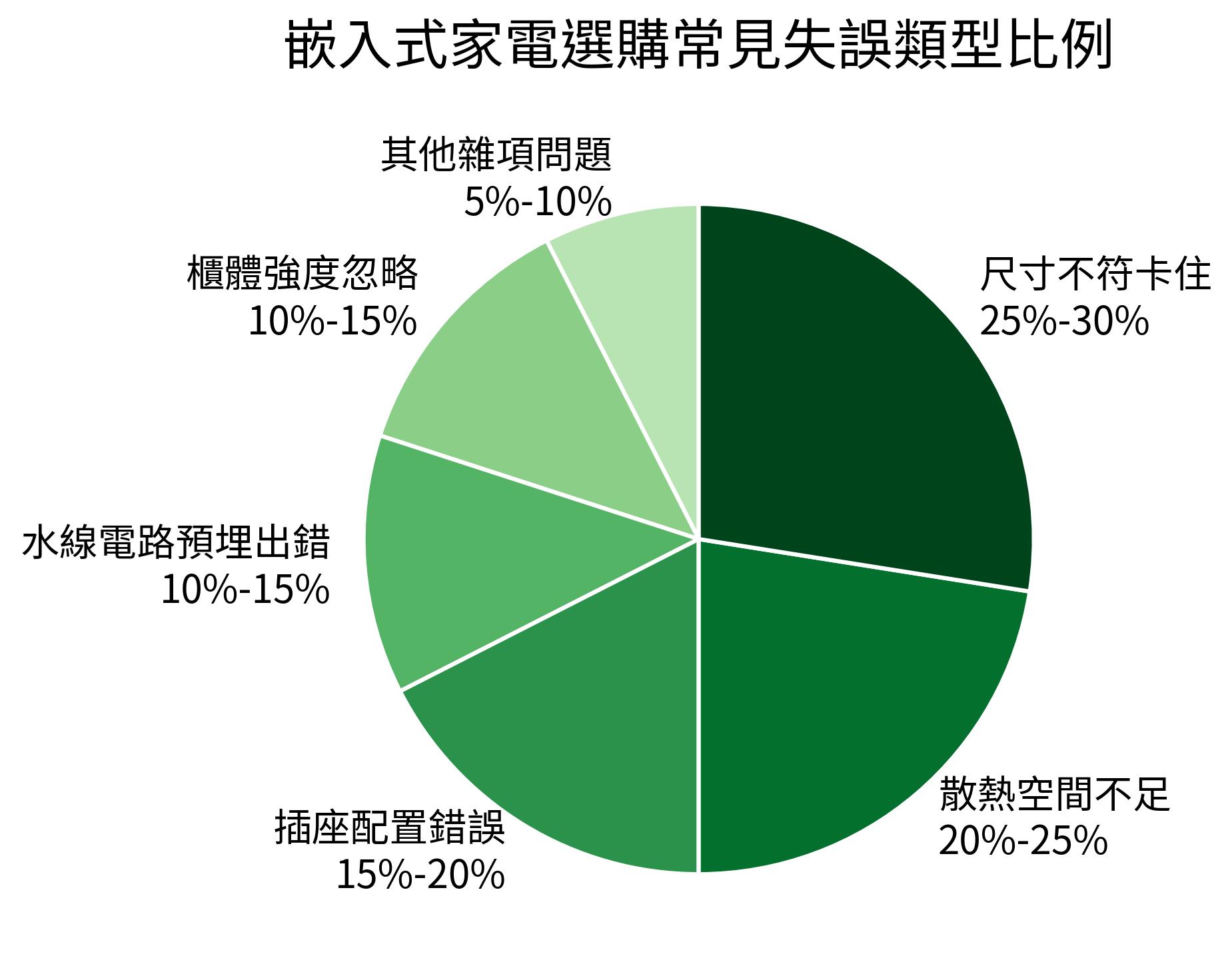 嵌入式家電選購常見失誤類型比例