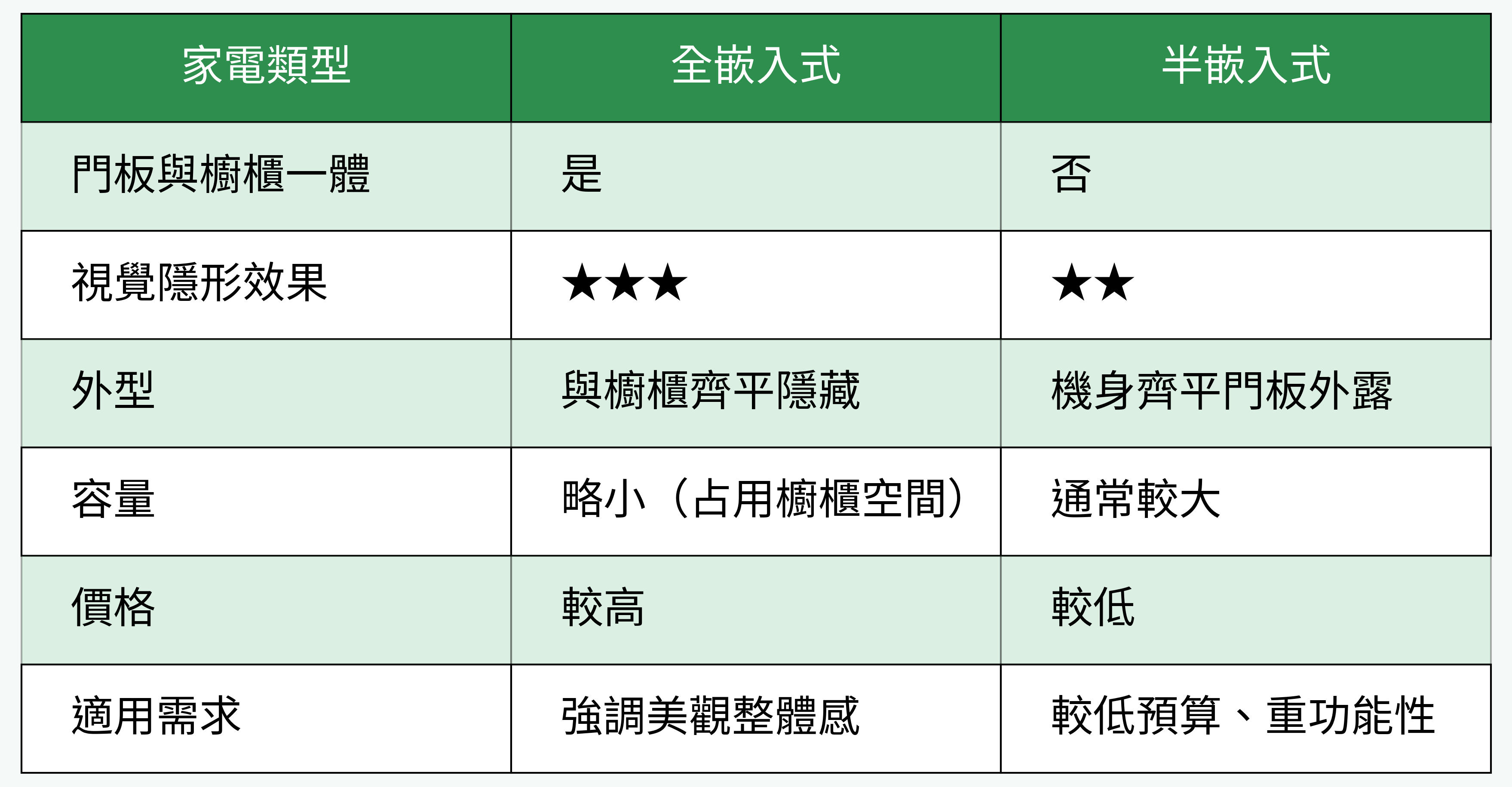 嵌入式家電型式差異對比