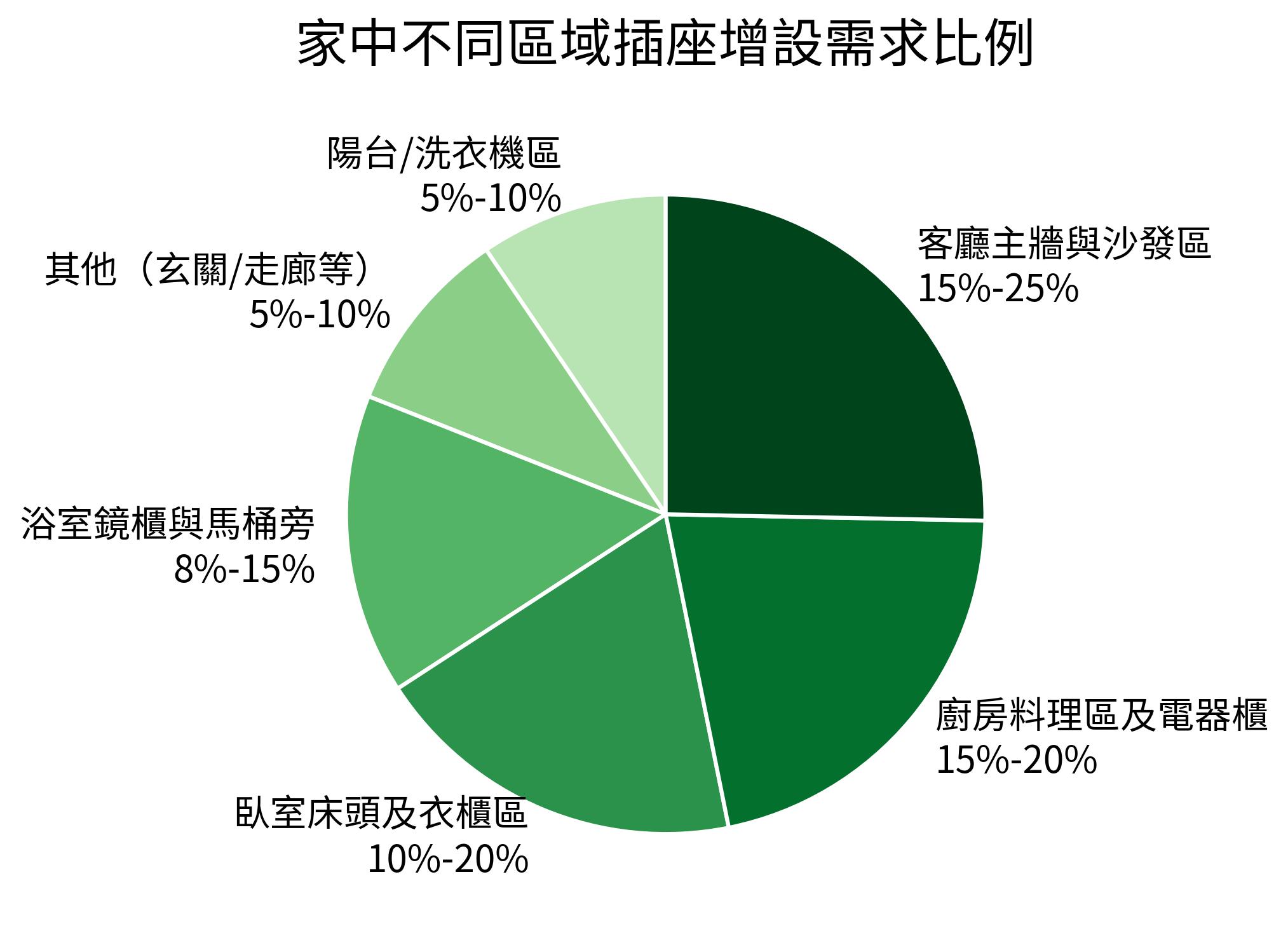 家中不同區域插座增設需求比例