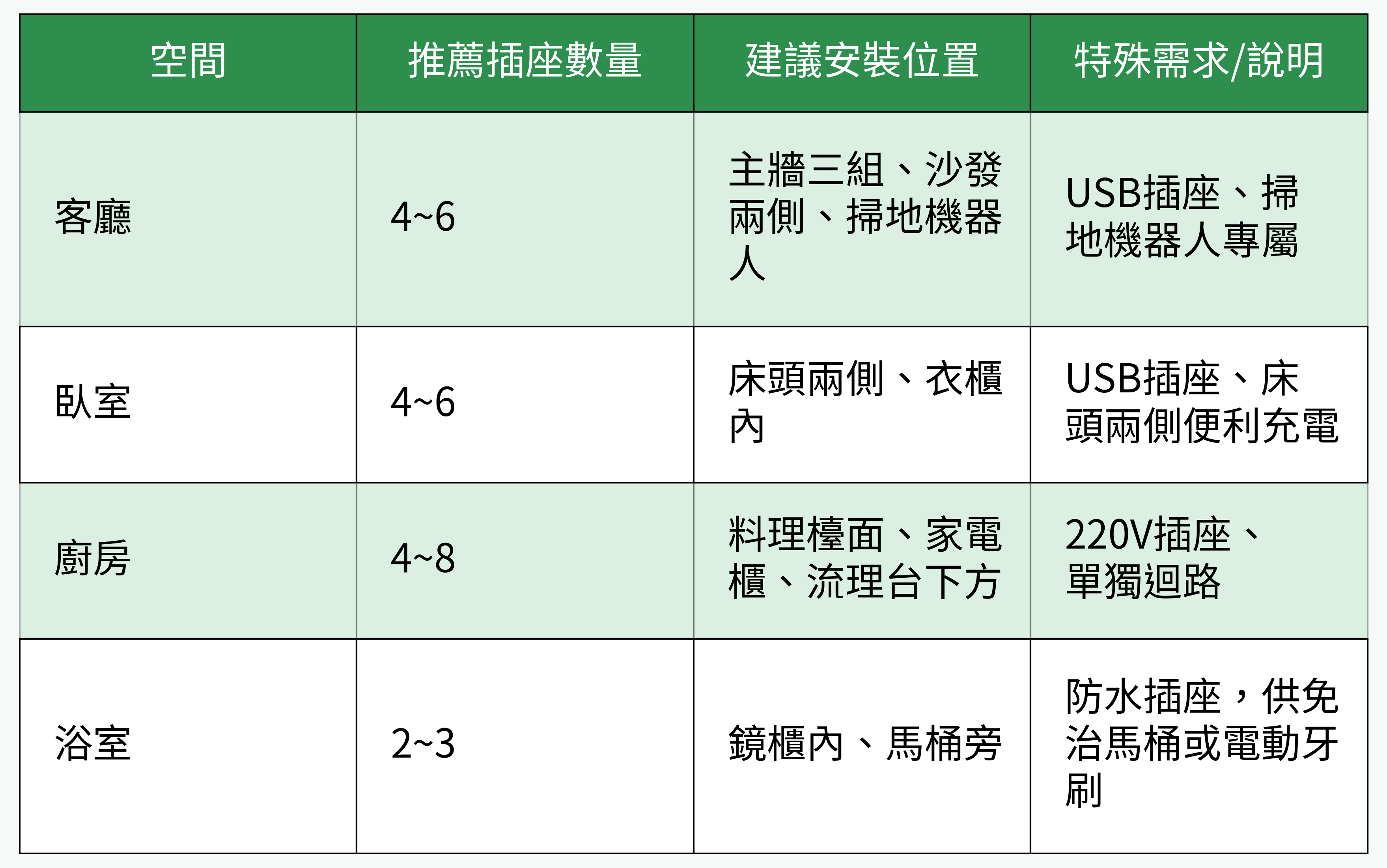 常見空間插座配置與推薦表格圖
