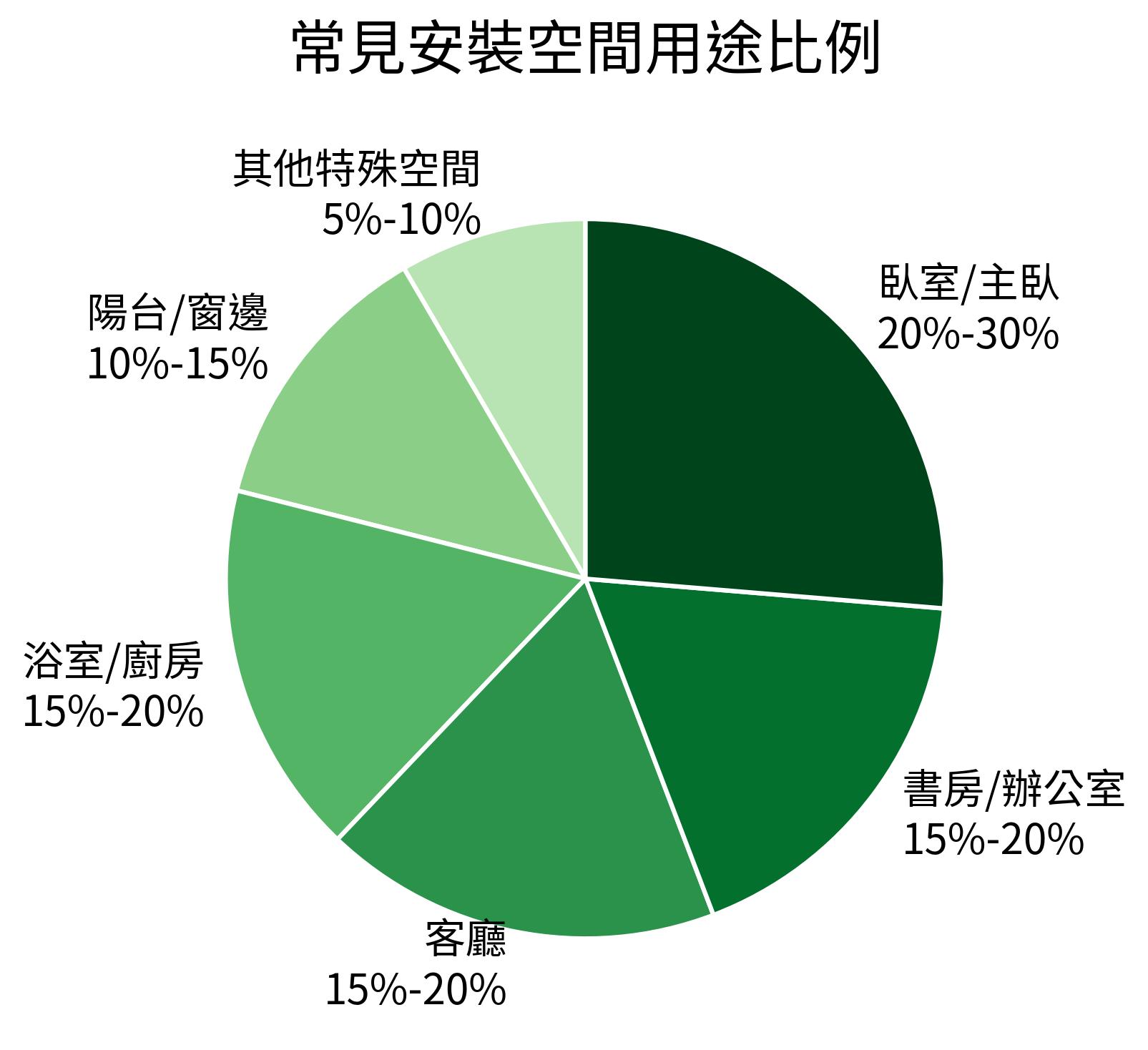 常見安裝空間用途比例