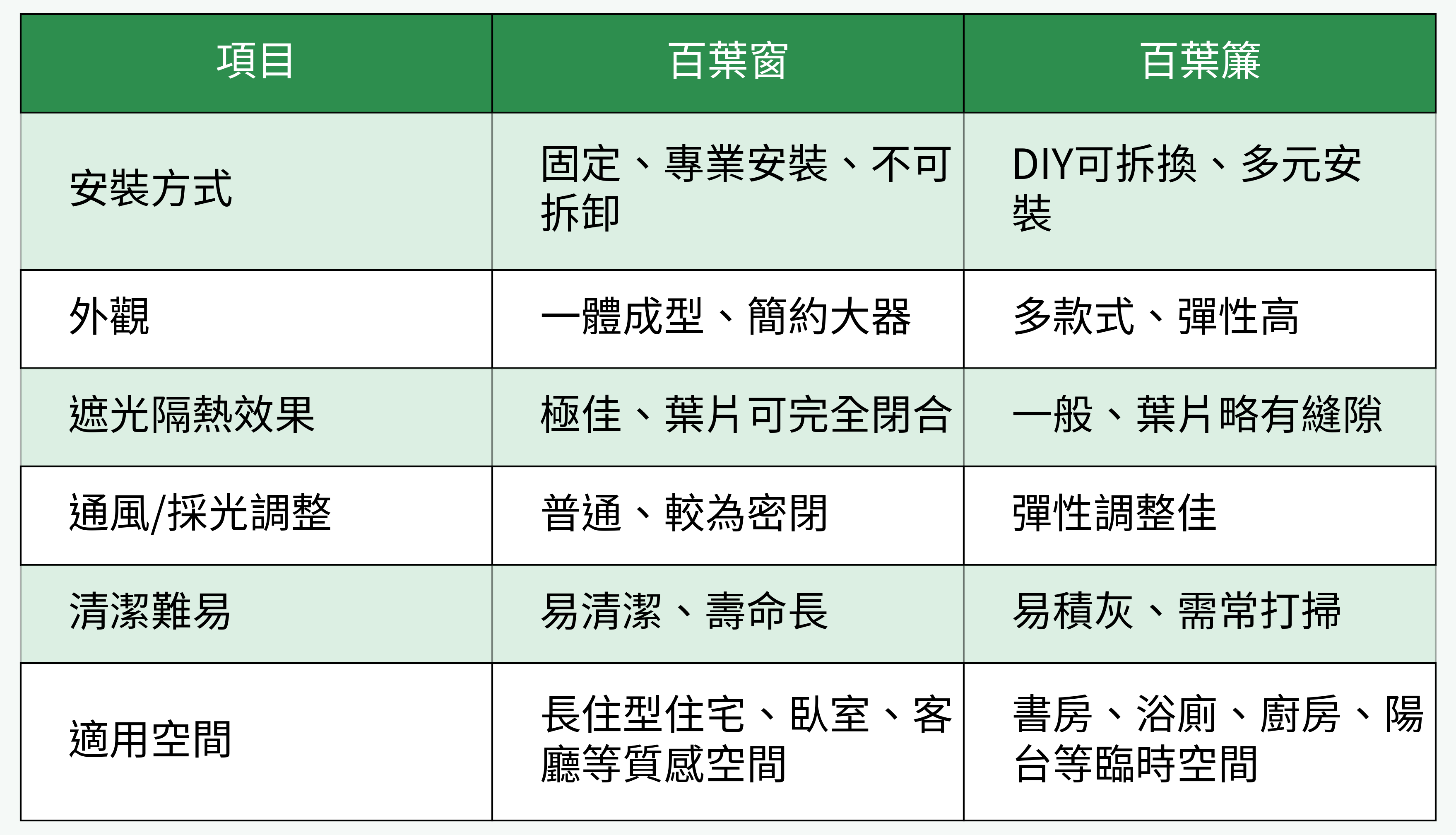 百葉窗 VS 百葉簾重點對比