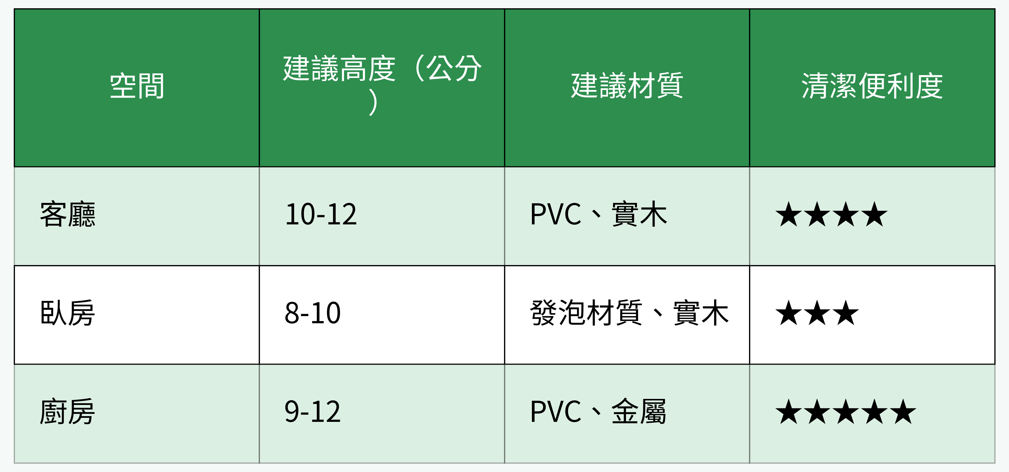 各空間尺寸與材質建議對比表格