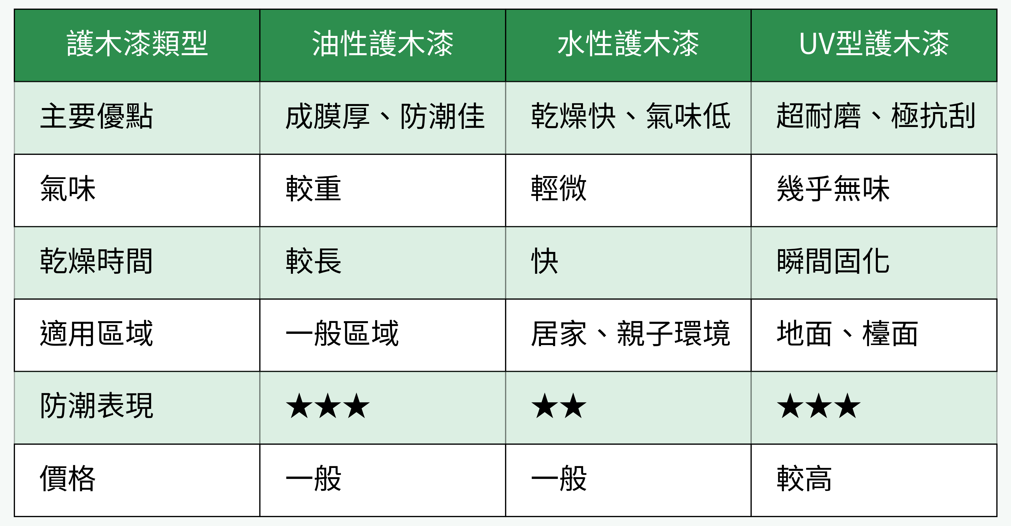 護木漆類型優缺點比較圖