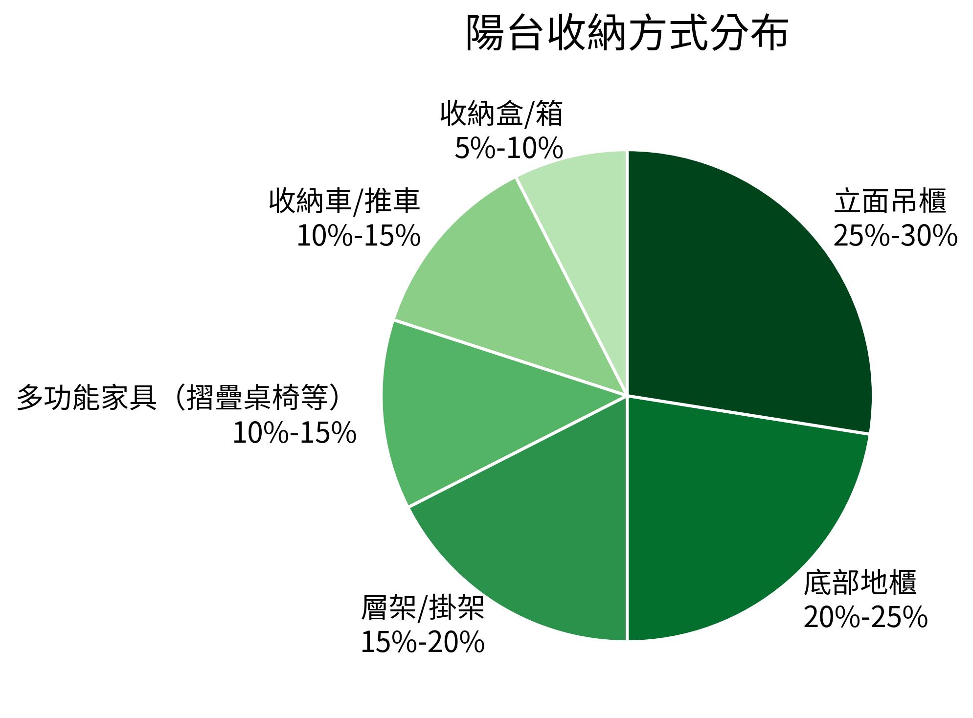 陽台收納方式分布