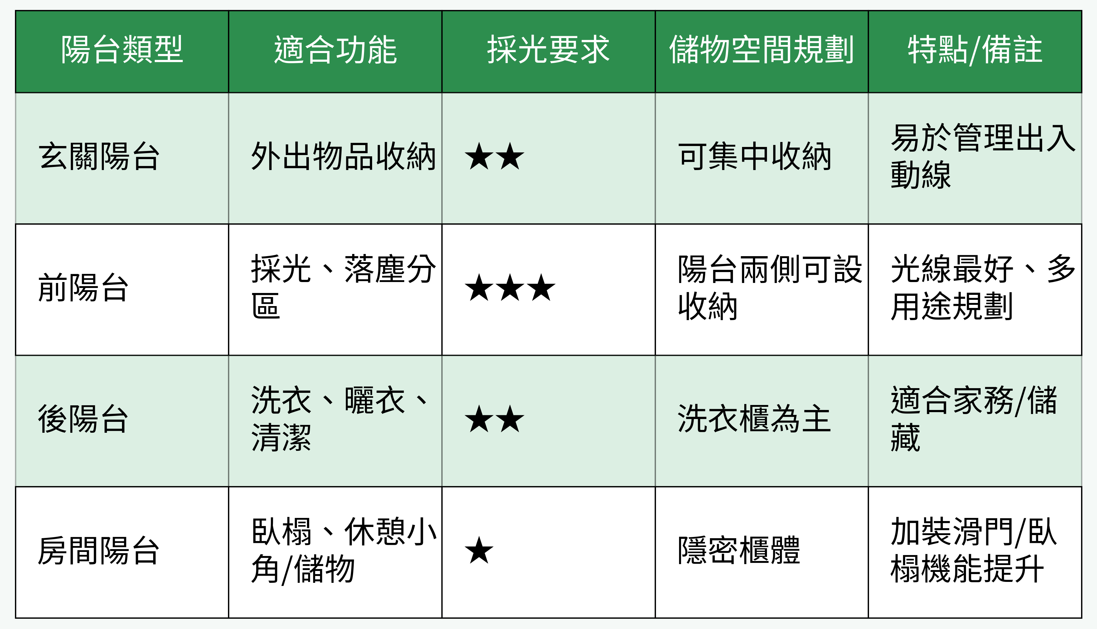 陽台類型功能/規劃對比