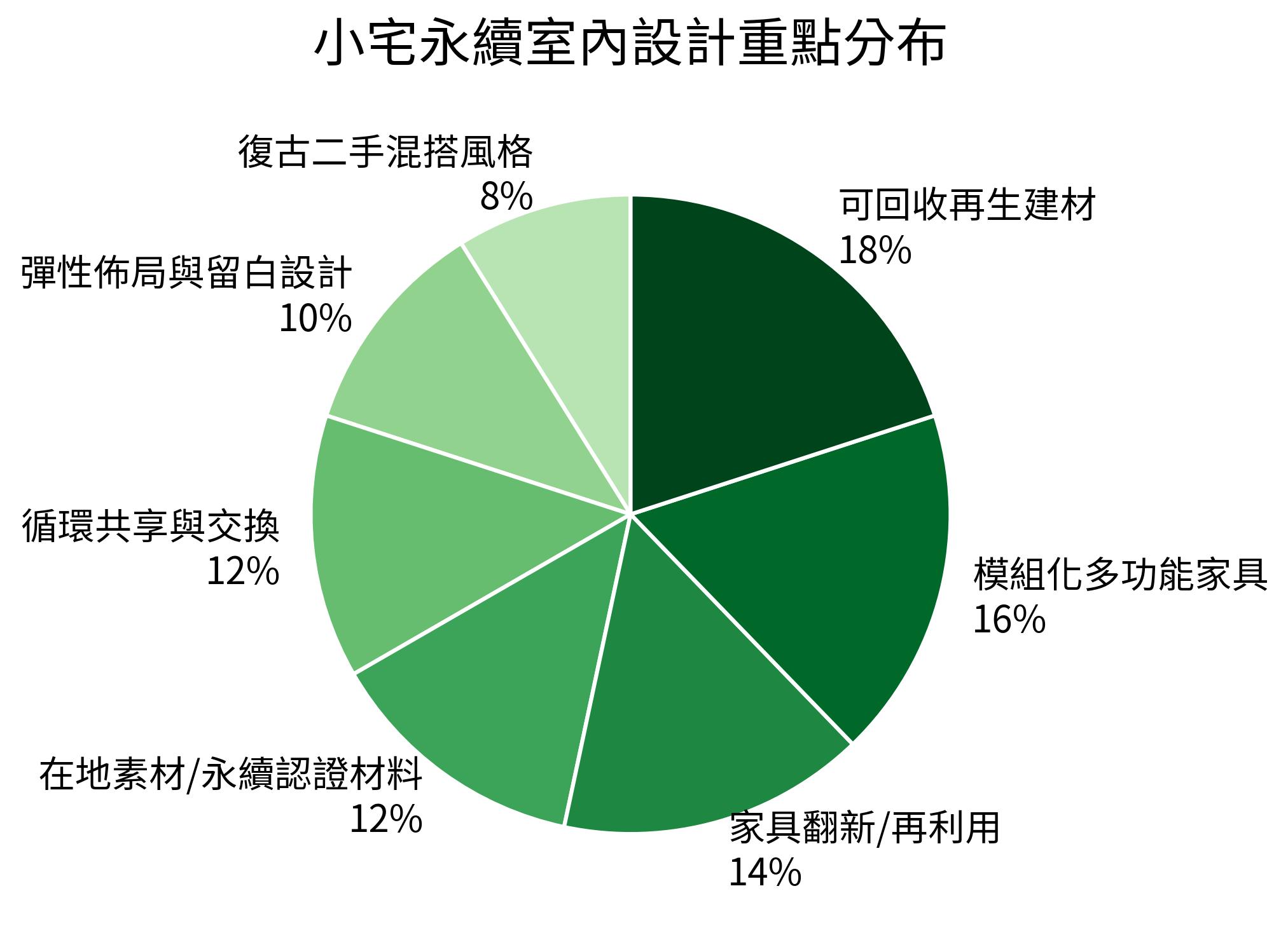 小宅永續室內設計重點分布