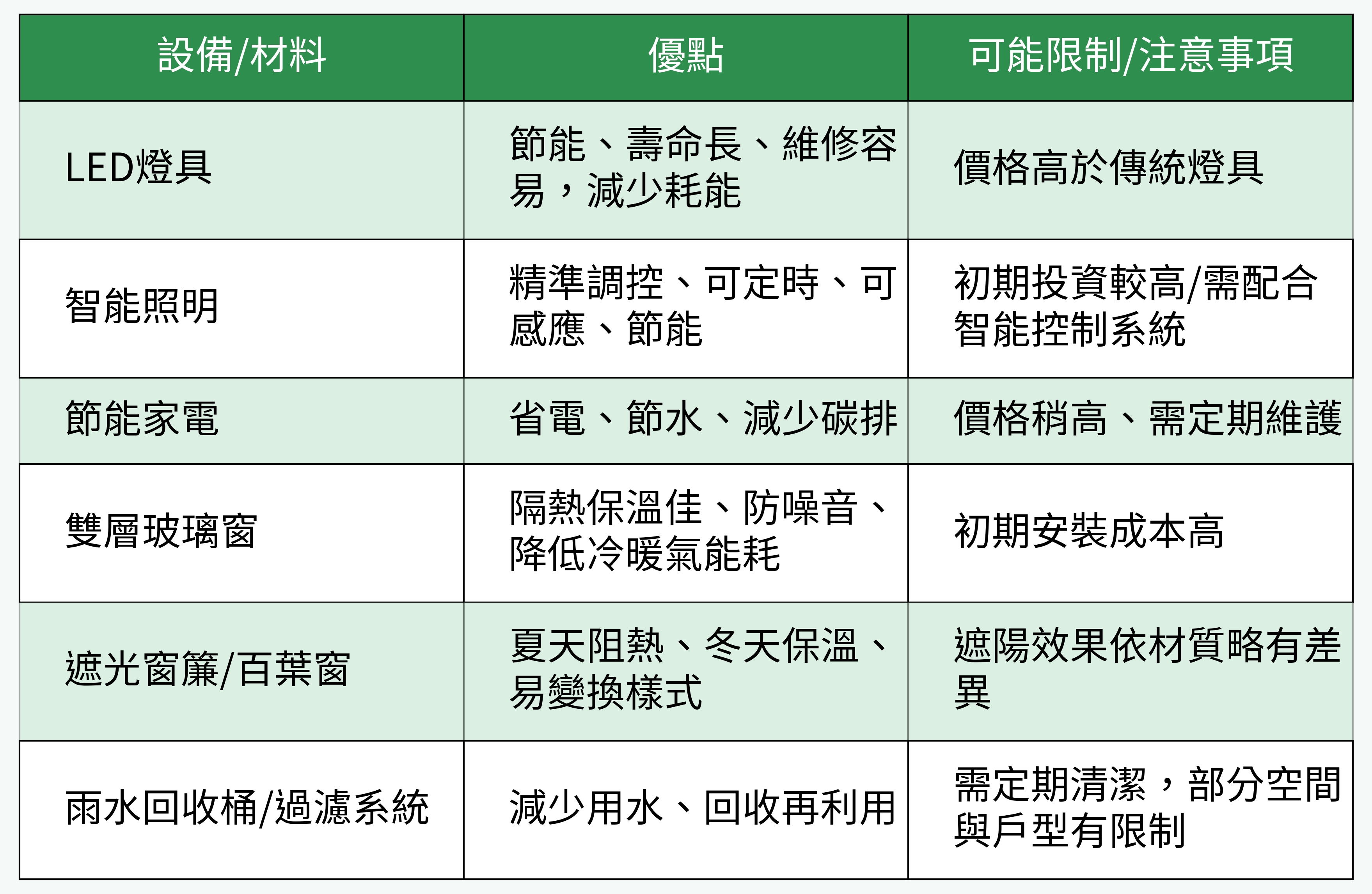設備/材料優缺點比較表