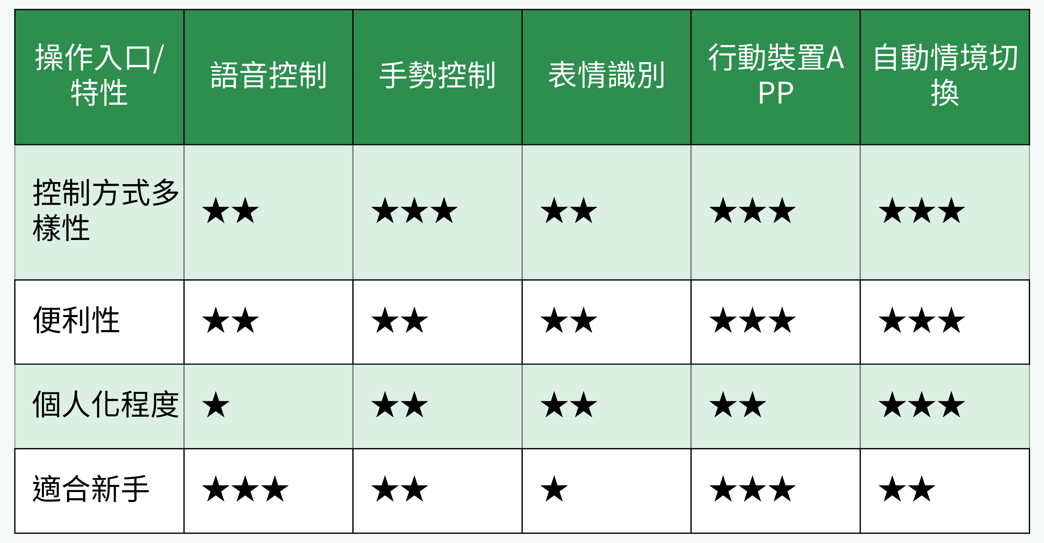 智慧家庭多元操作入口與特性對比