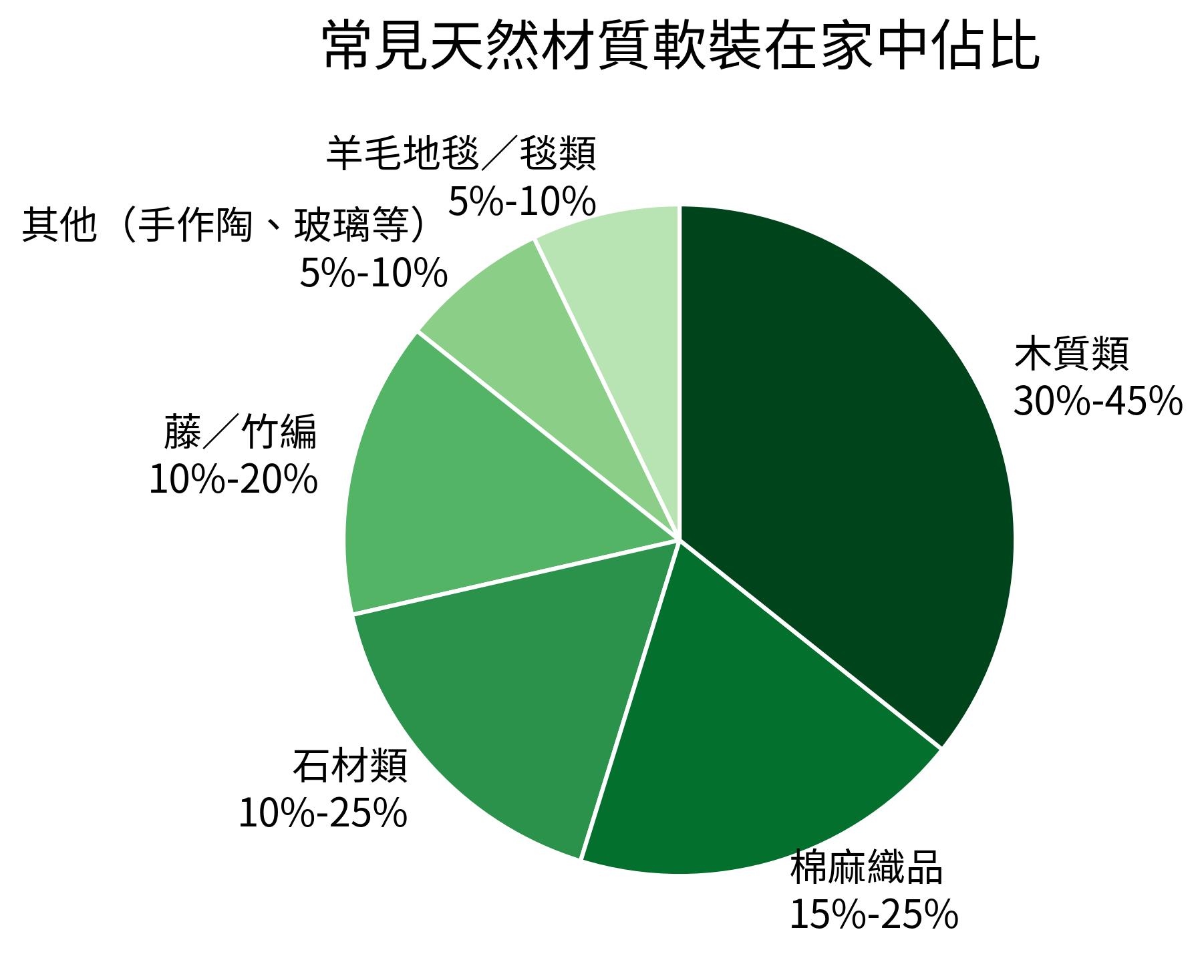常見天然材質軟裝在家中佔比