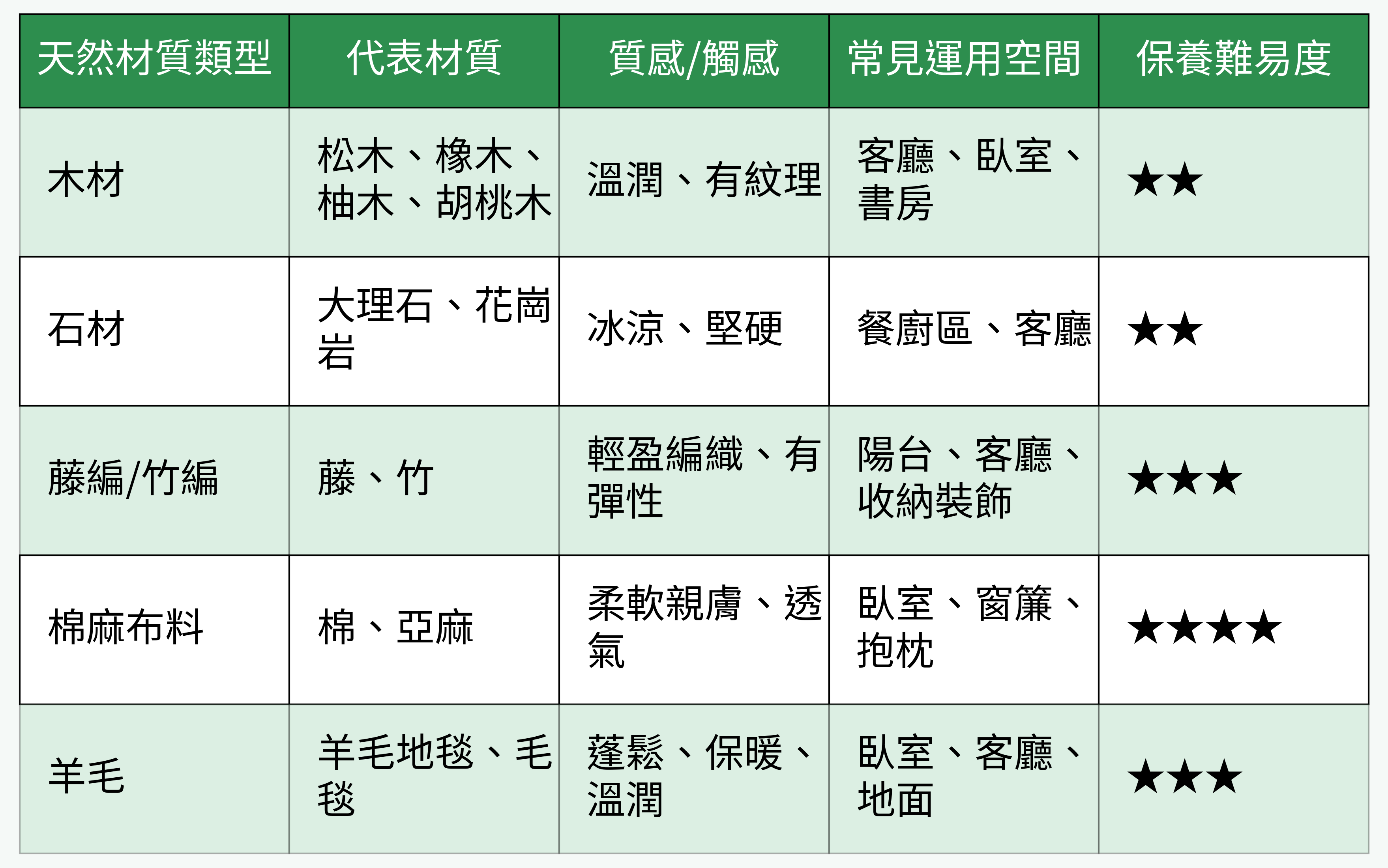 天然材質類型表格