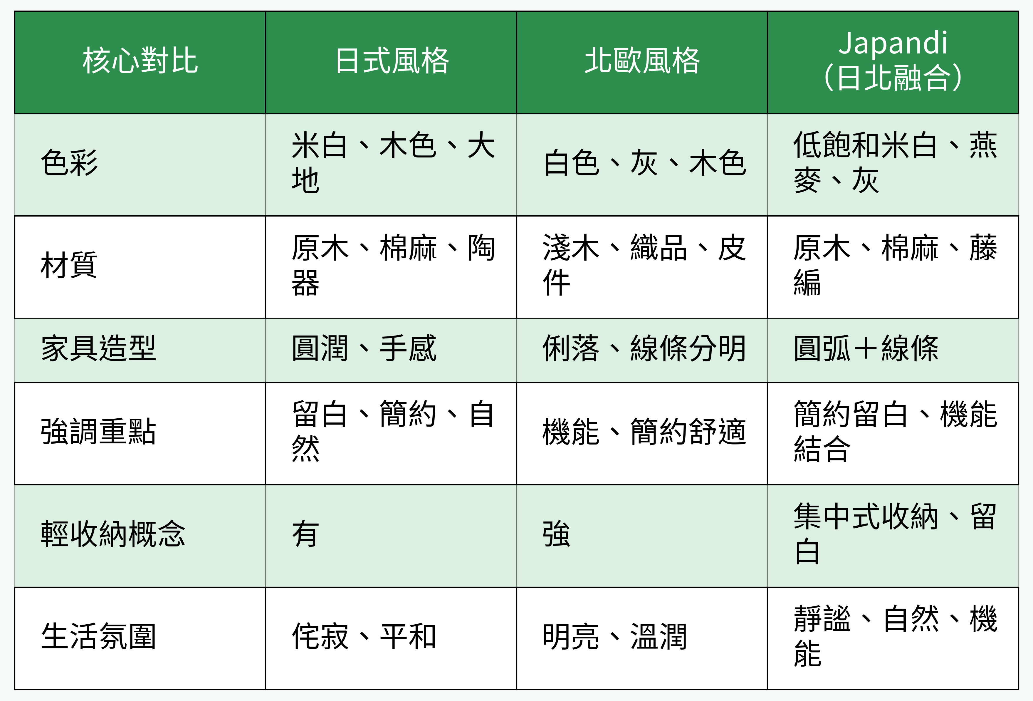 日式風格北歐風格Japandi設計理念對比圖