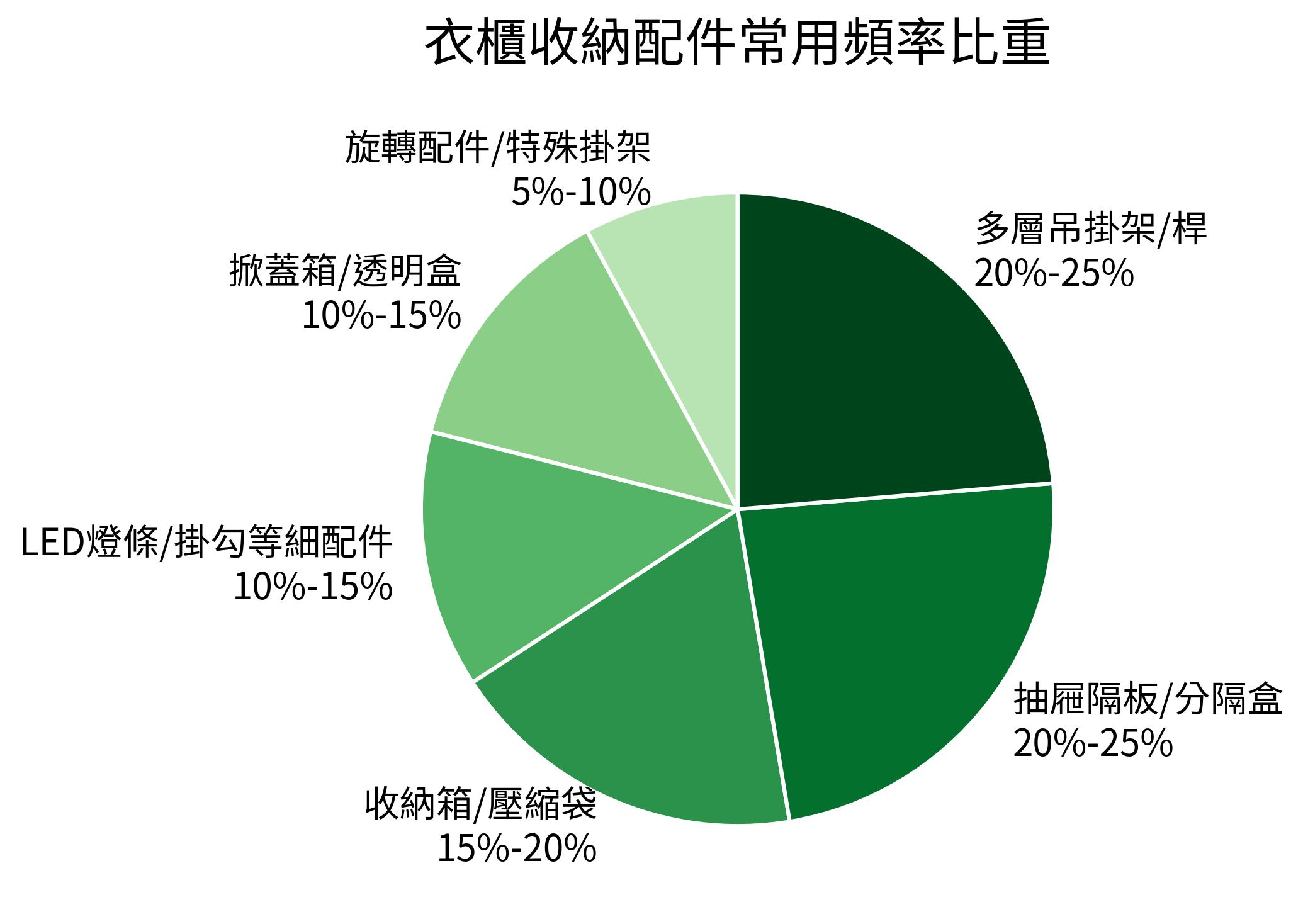 衣櫃收納配件常用頻率比重