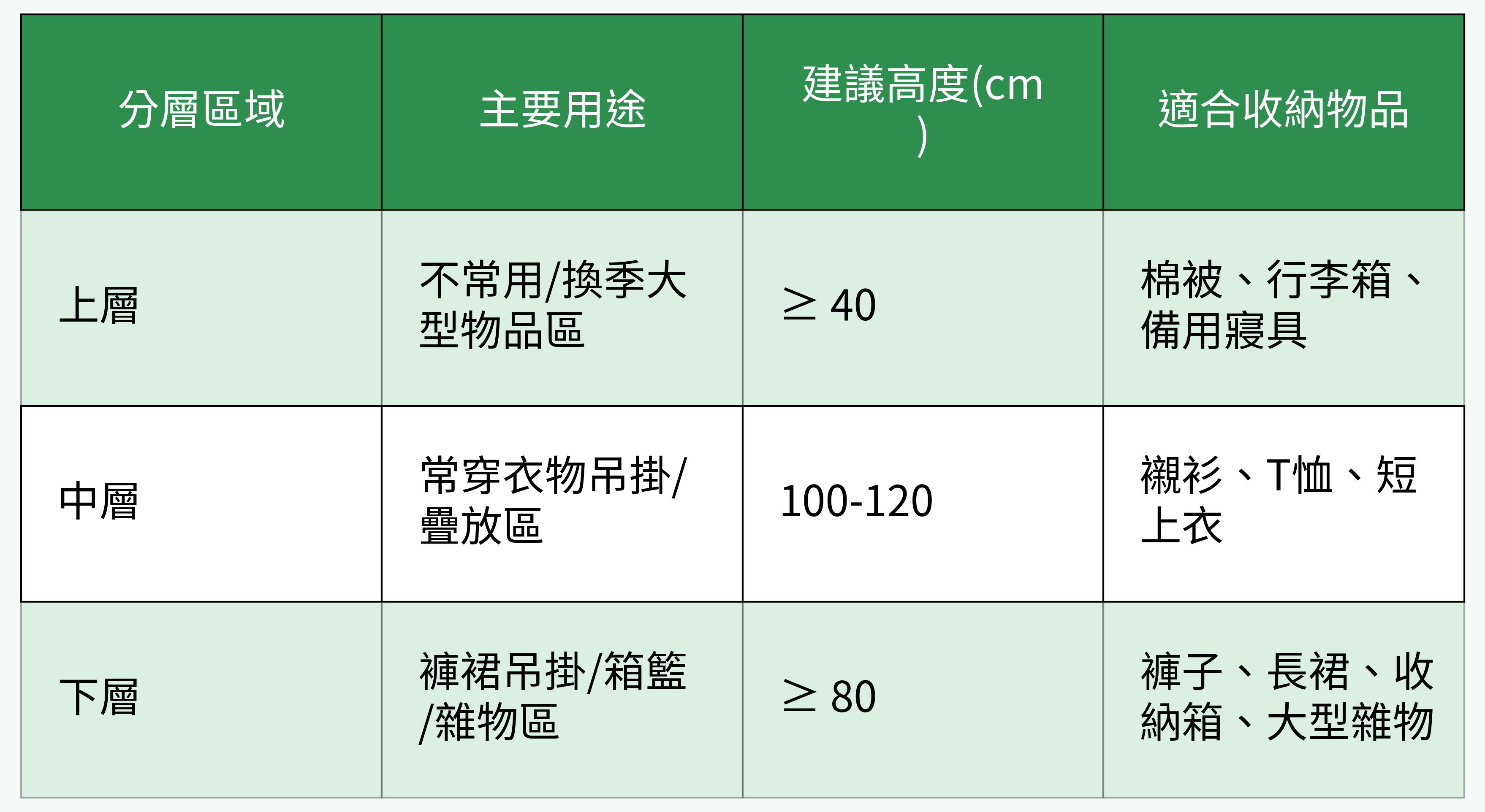 衣櫃分層區域用途與建議收納物