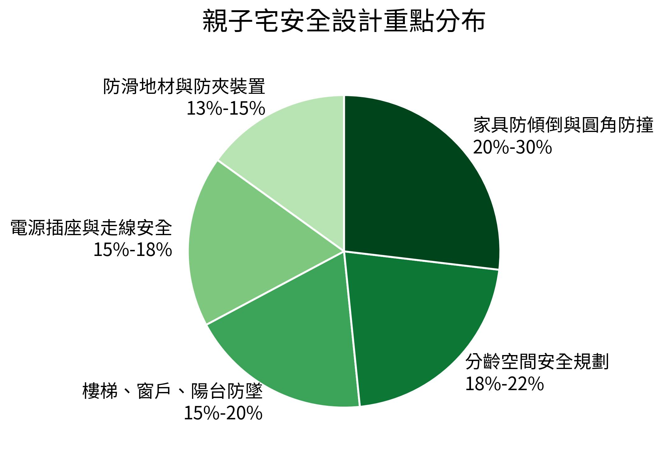 親子宅安全設計重點分布