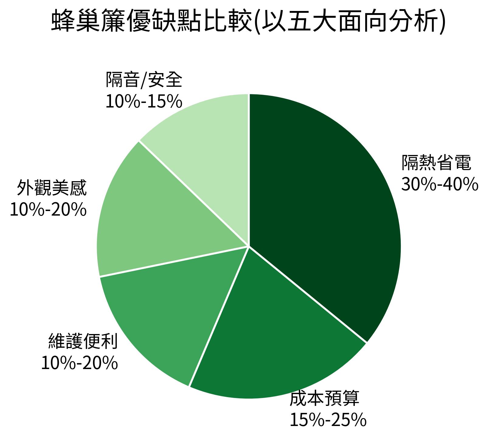 蜂巢簾優缺點比較(以五大面向分析)
