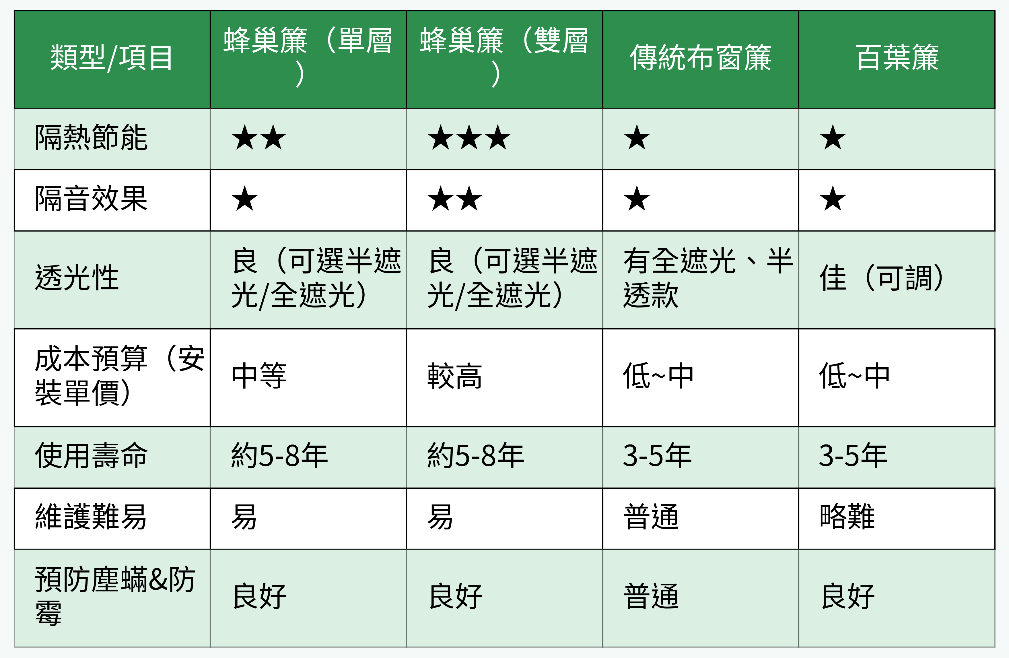 蜂巢簾、布簾、百葉簾族群隔熱效能與耐用度比較