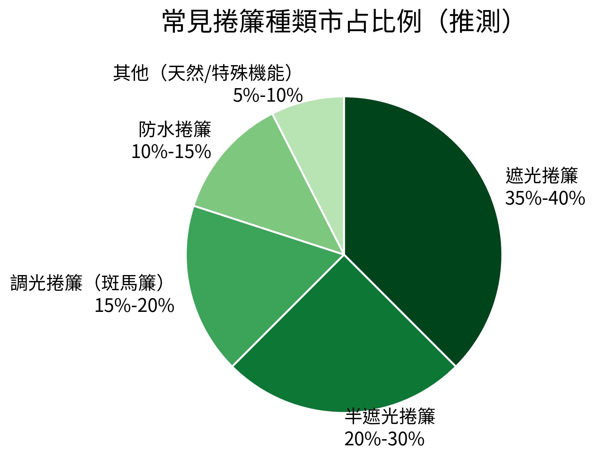 常見捲簾種類市占比例(推測)