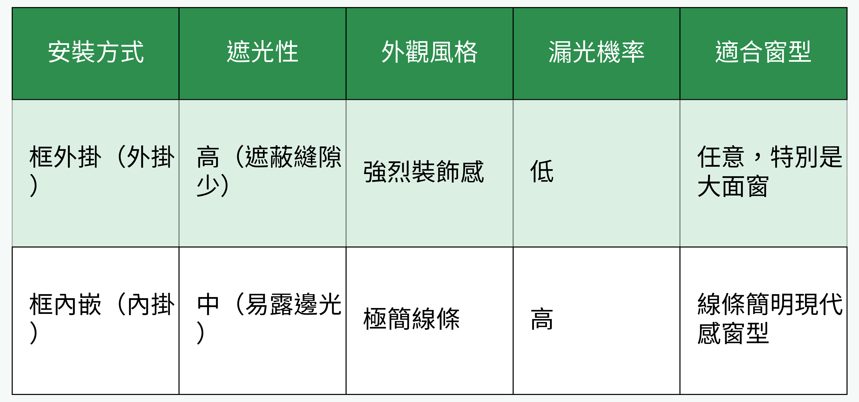安裝方式(外掛/內掛)功能與適用場合比較