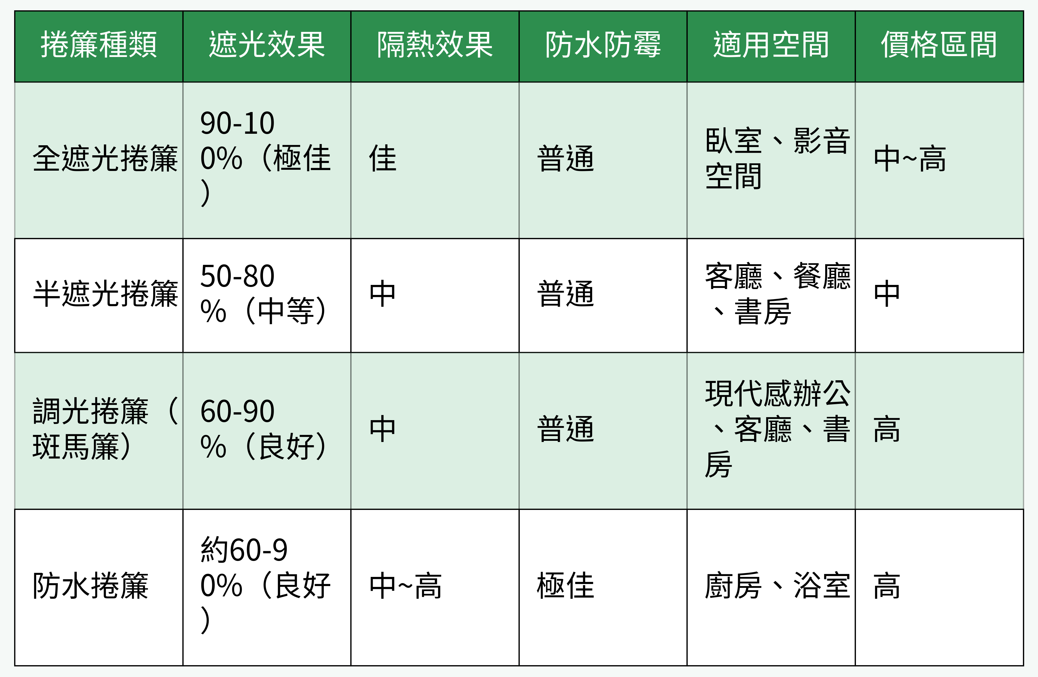 捲簾種類、功能與適用空間比較