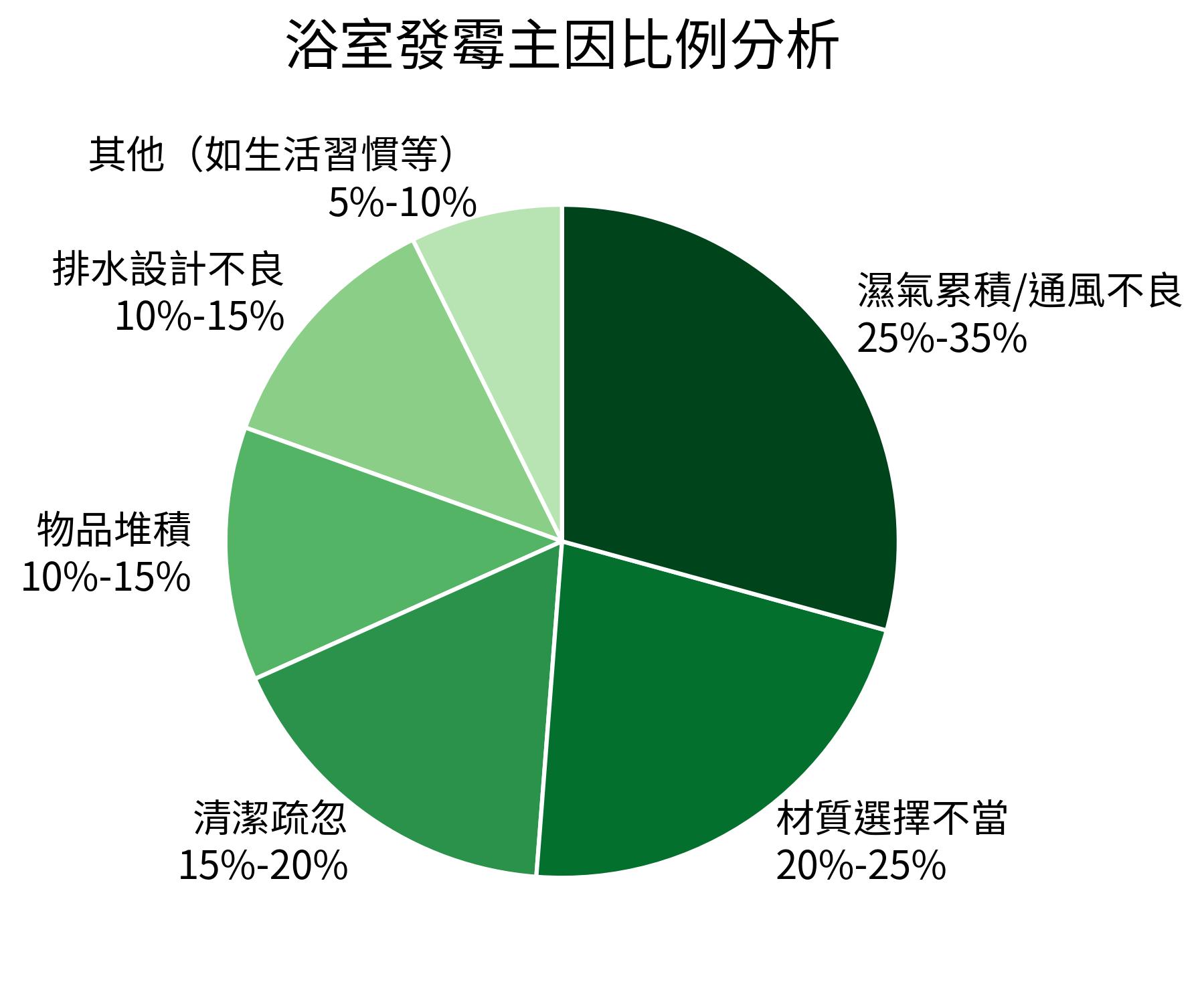 浴室發霉主因比例分析餅狀圖