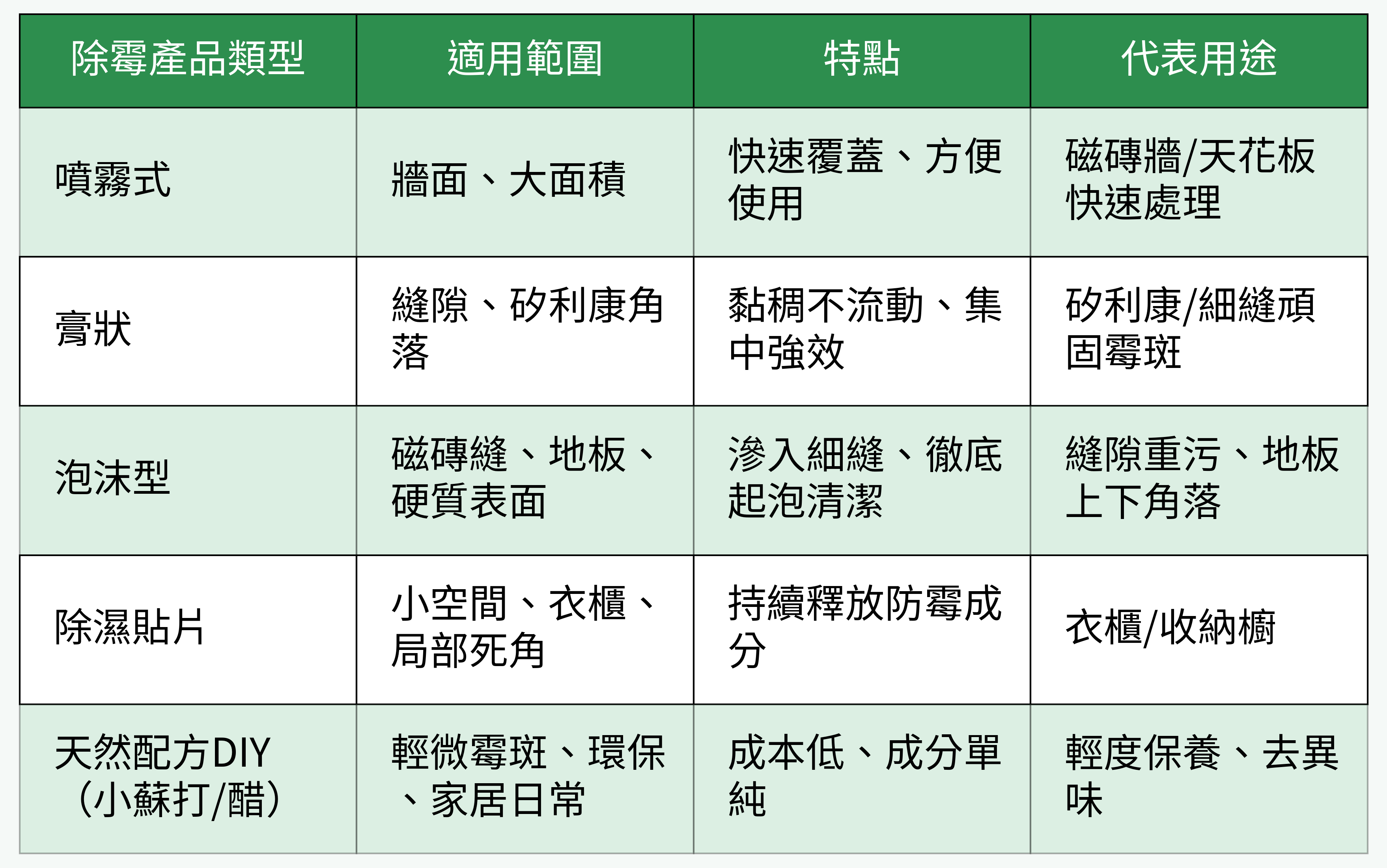 市售除霉產品種類比較表