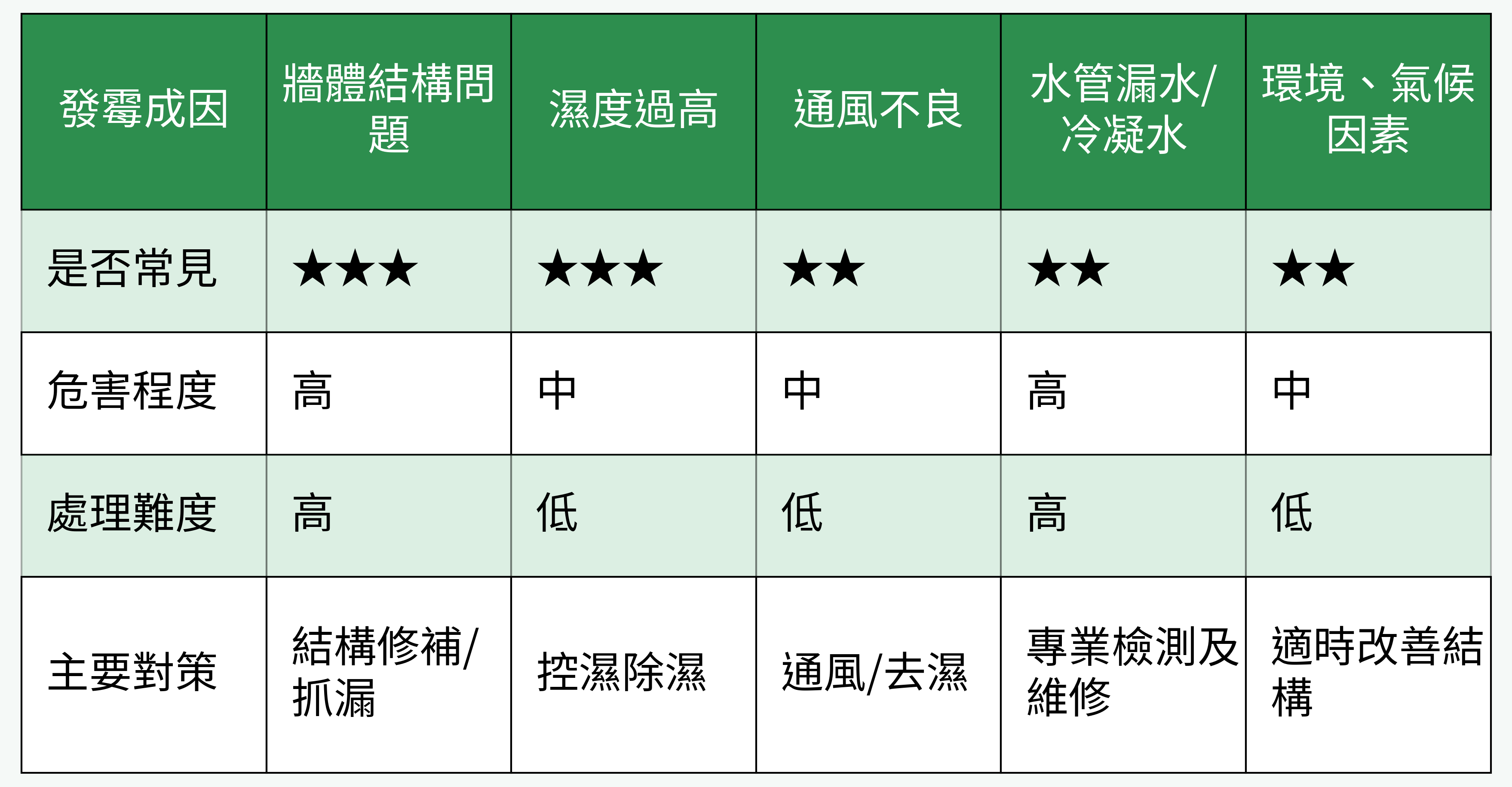 牆壁發霉主要成因對比表