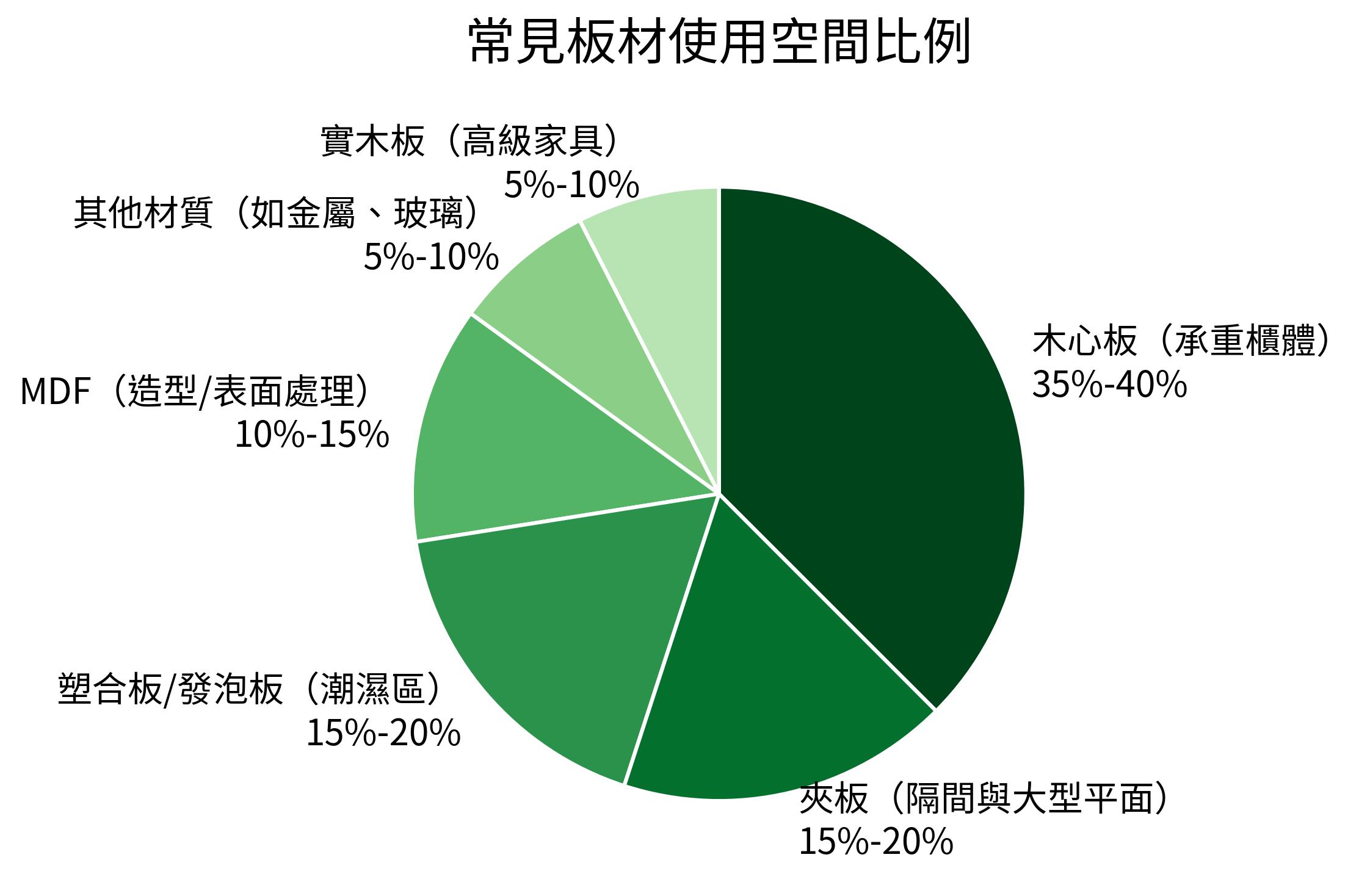 常見板材使用空間比例
