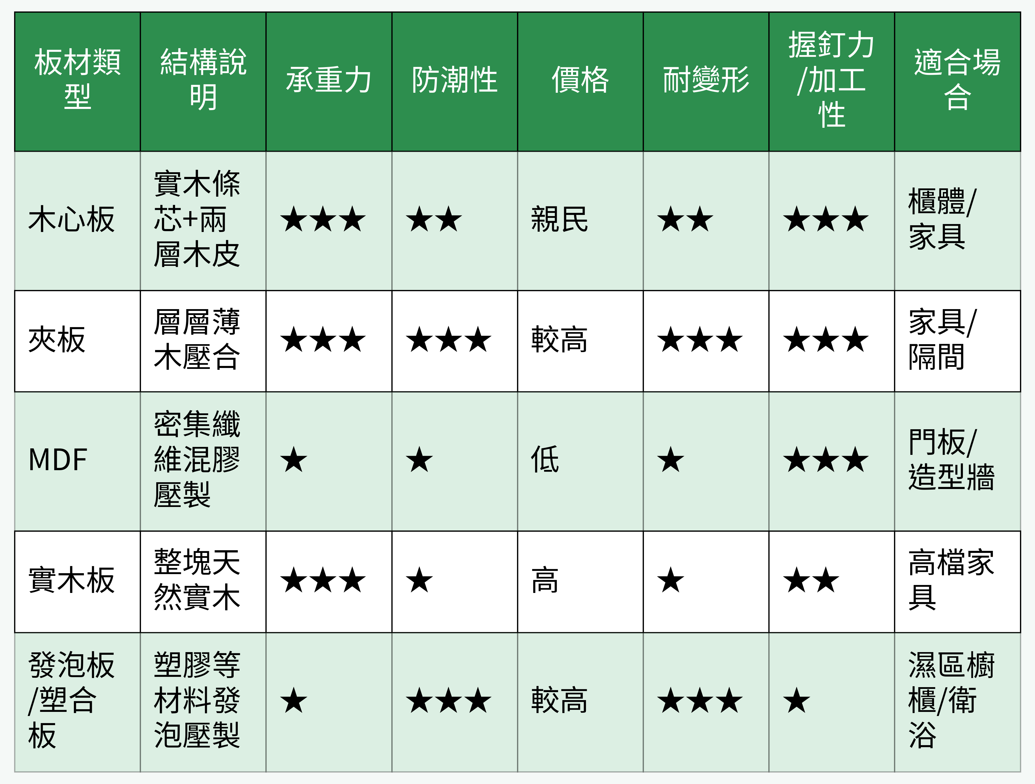 常見板材比較表