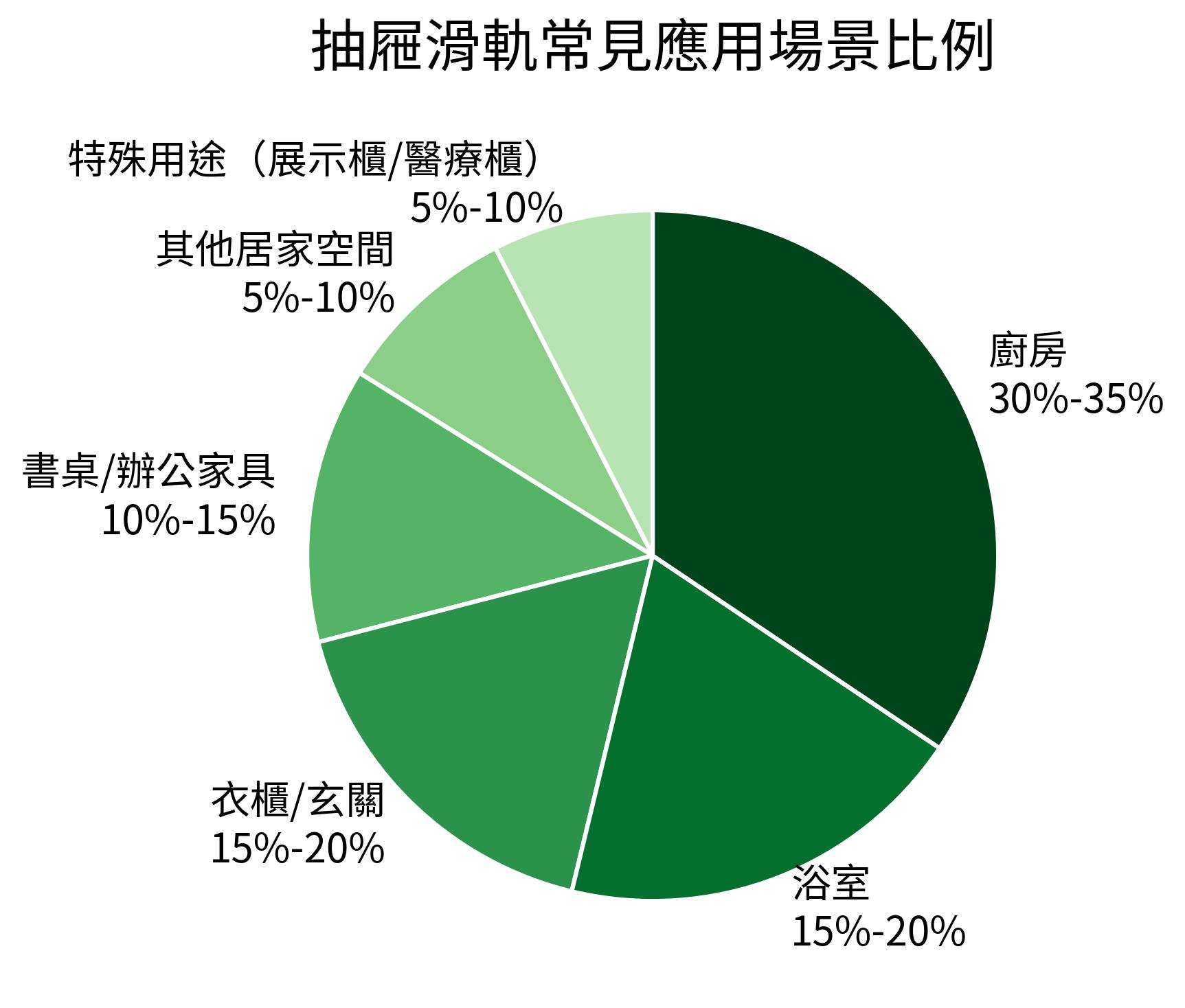 抽屜滑軌常見應用場景比例
