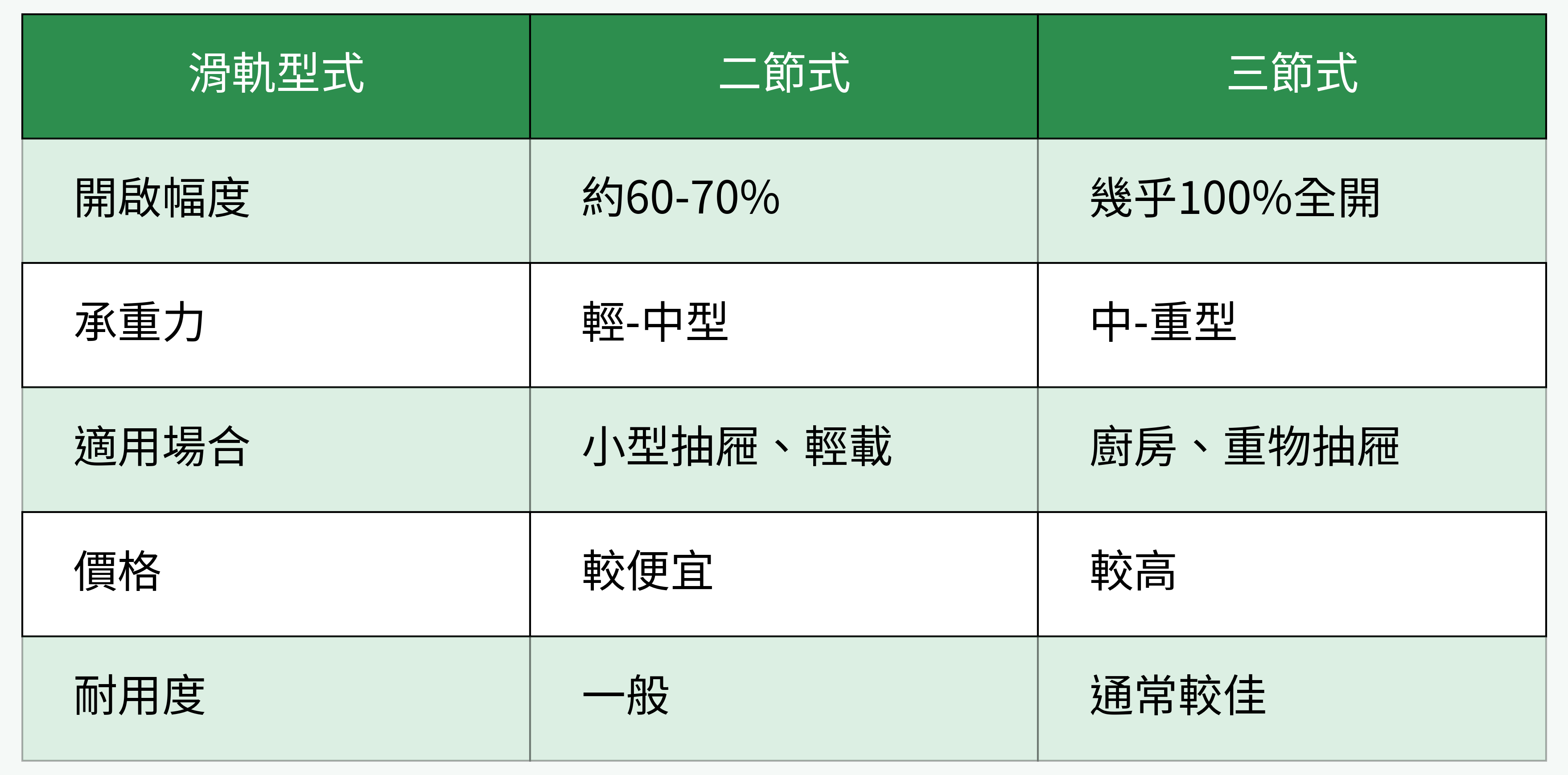 二節式與三節式滑軌對比表格