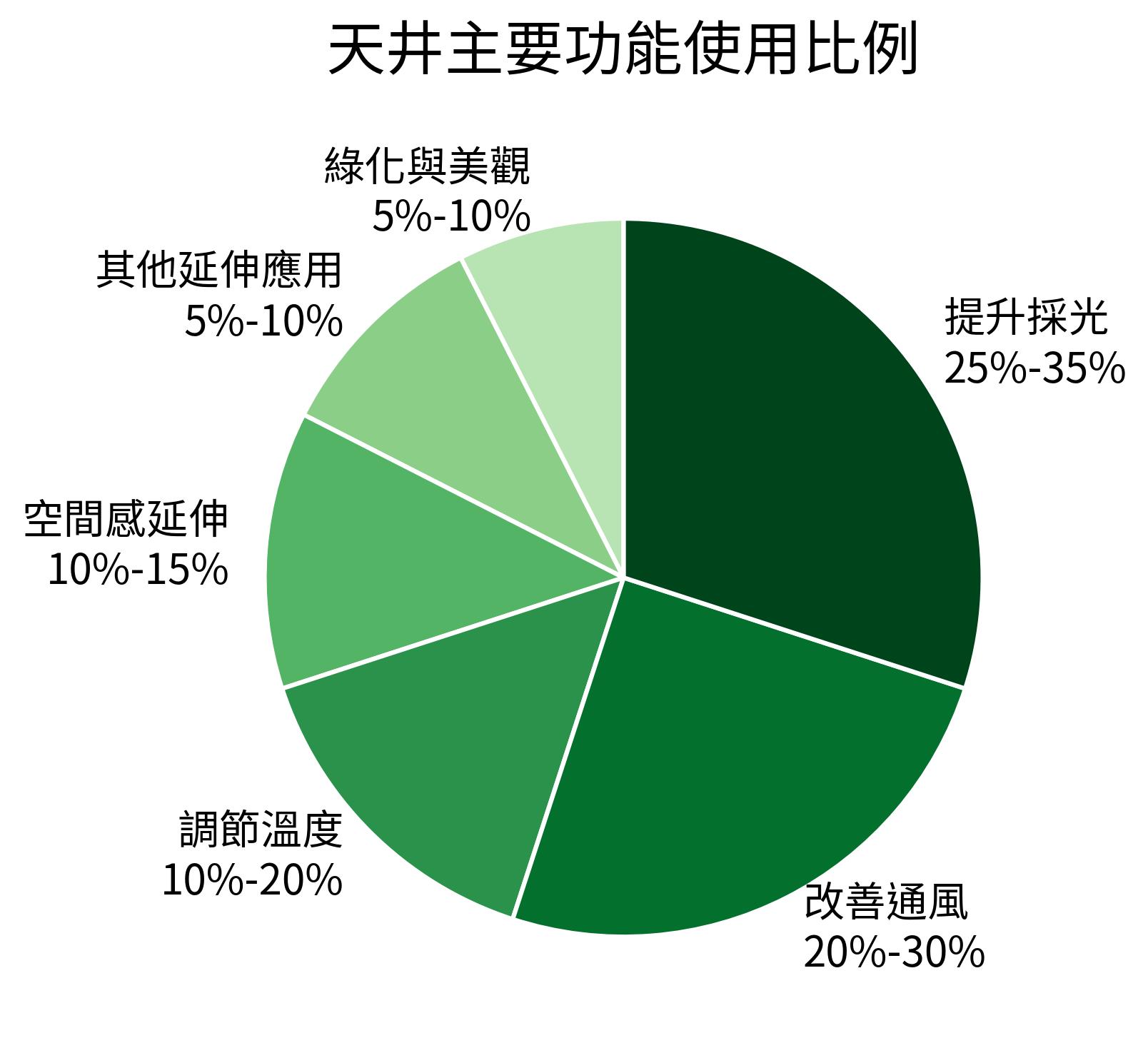 天井主要功能使用比例
