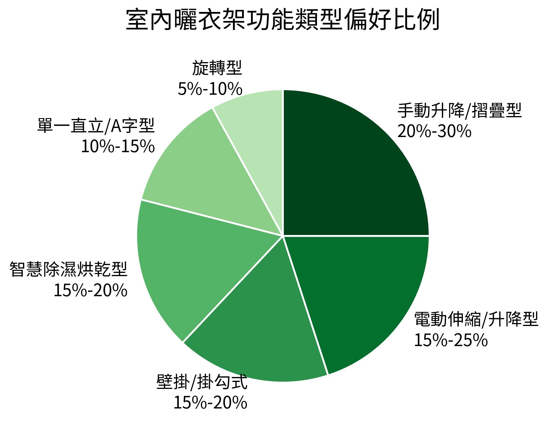 室內曬衣架功能類型偏好比例