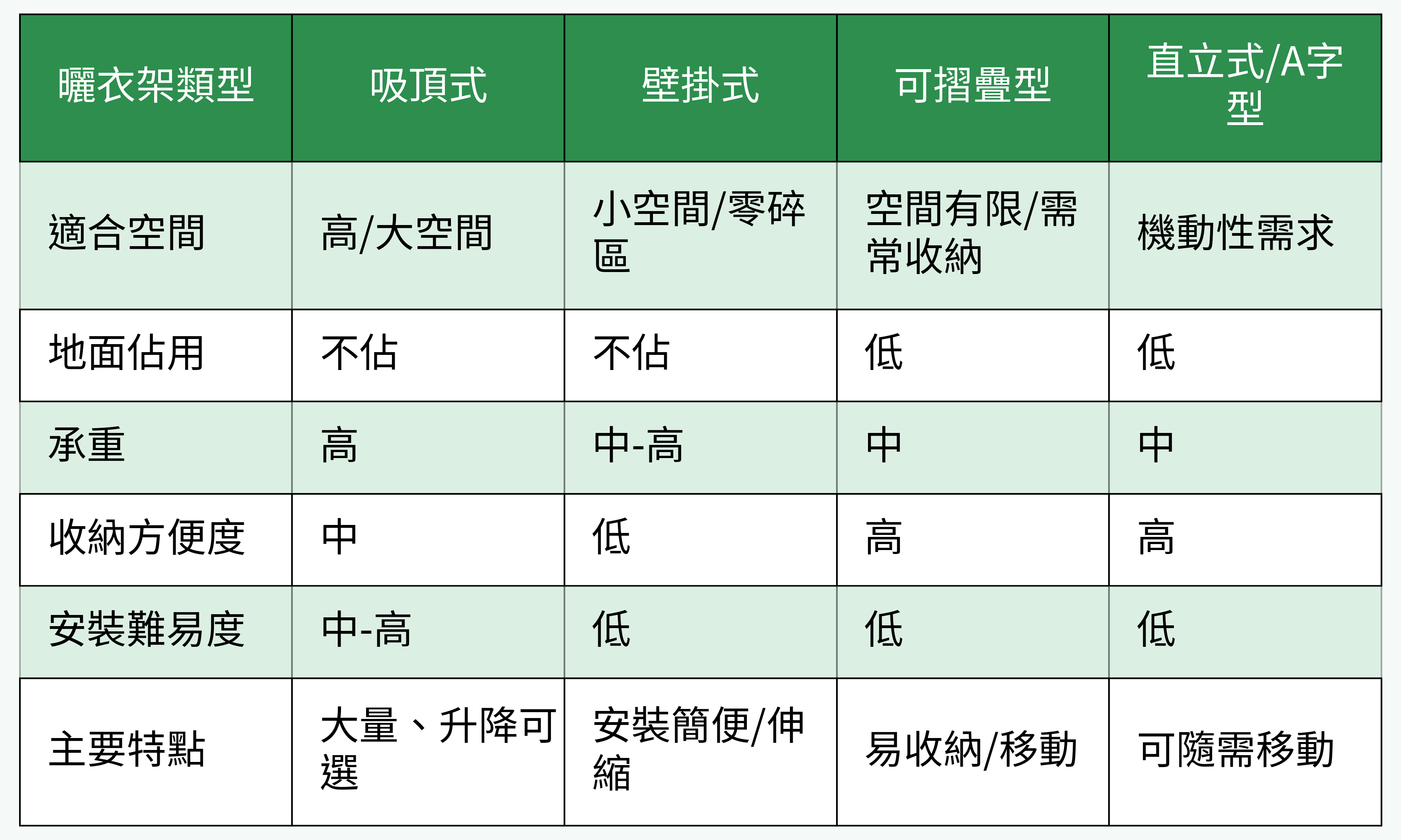 室內曬衣架類型功能對比