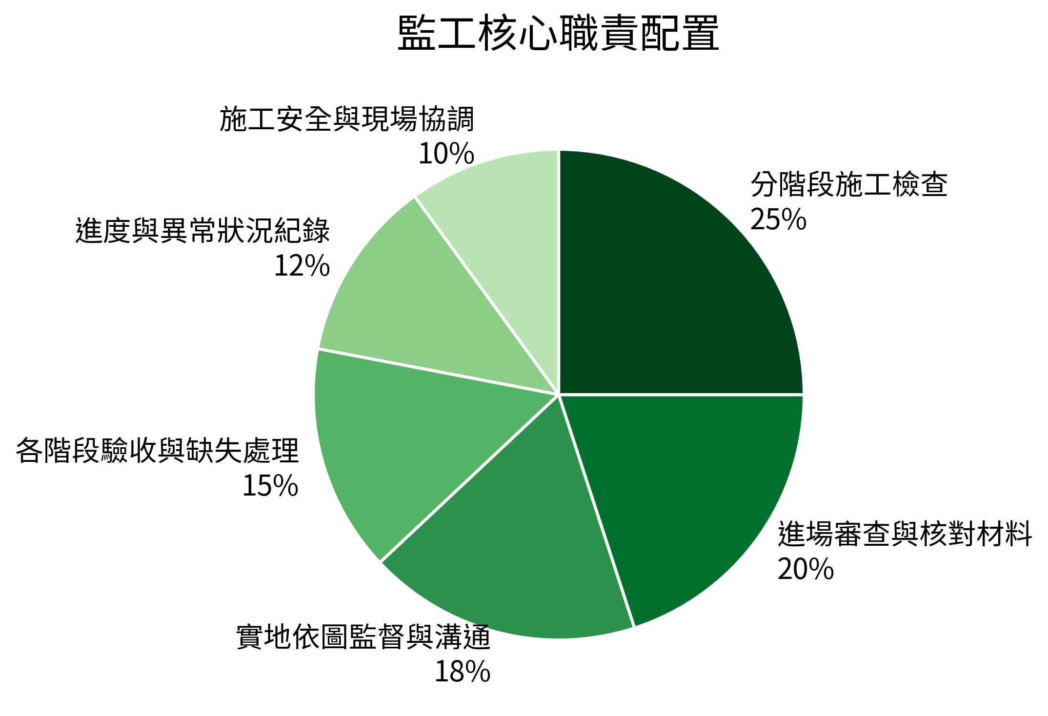 監工核心職責配置