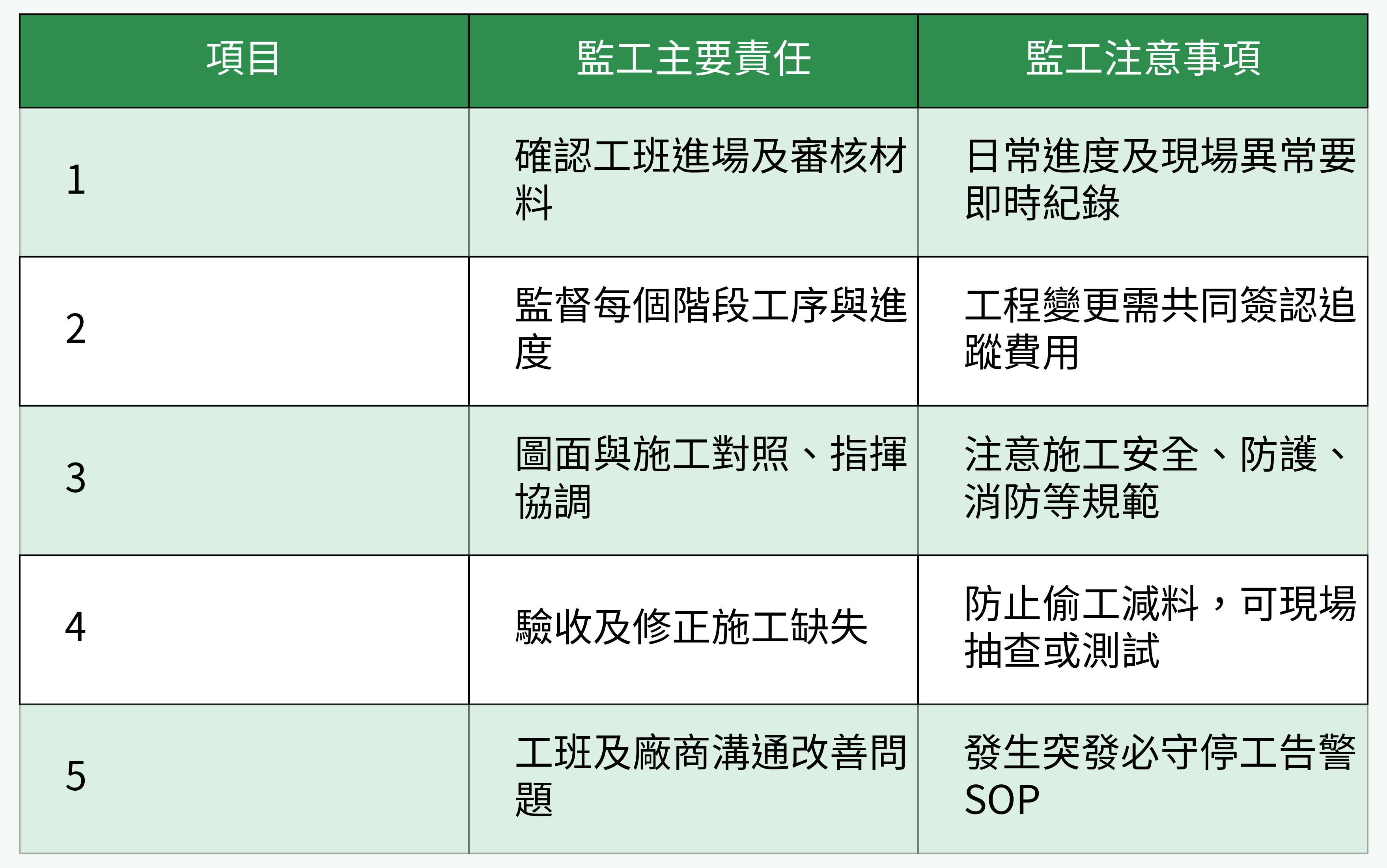 監工主要責任與注意事項