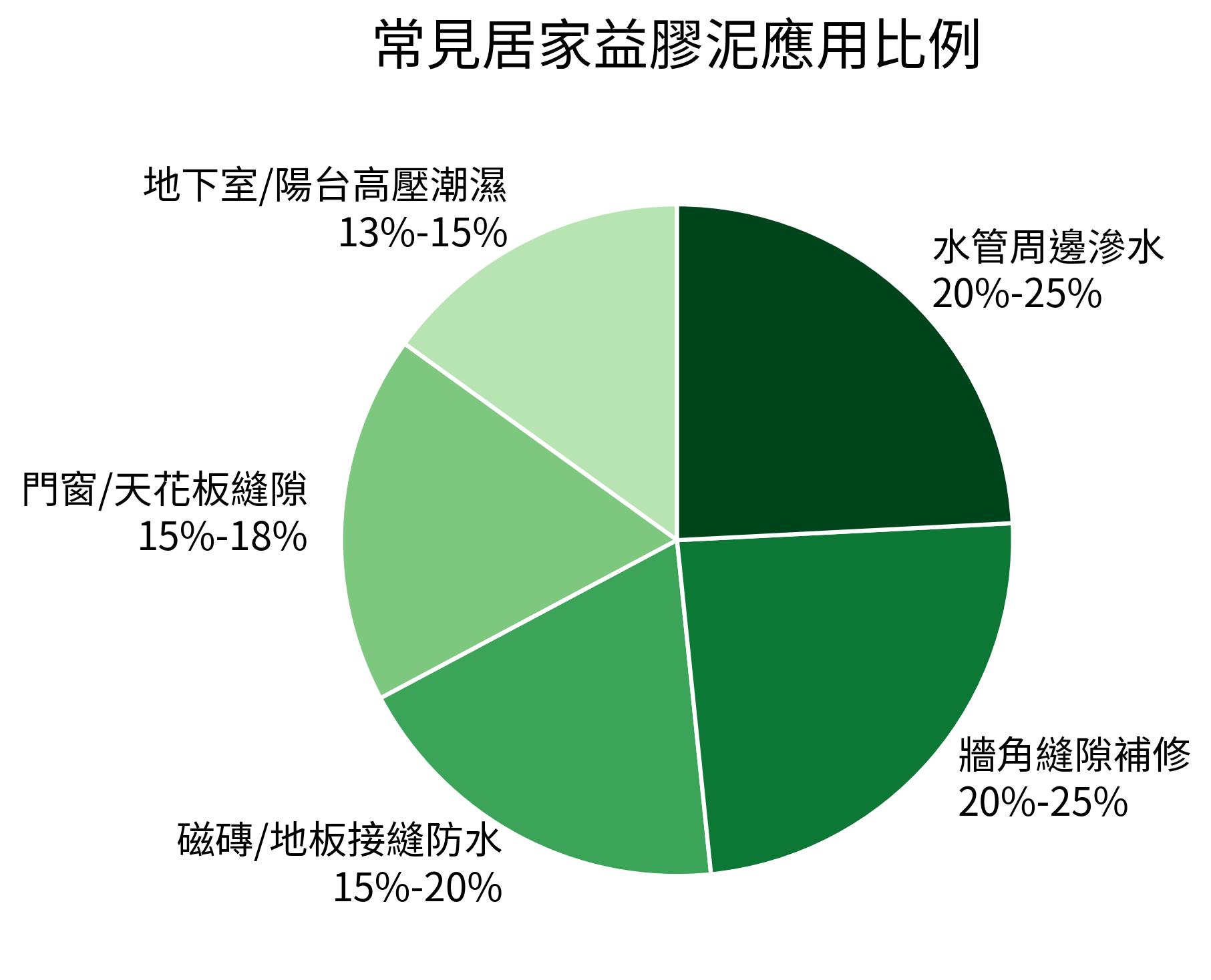常見居家益膠泥應用比例