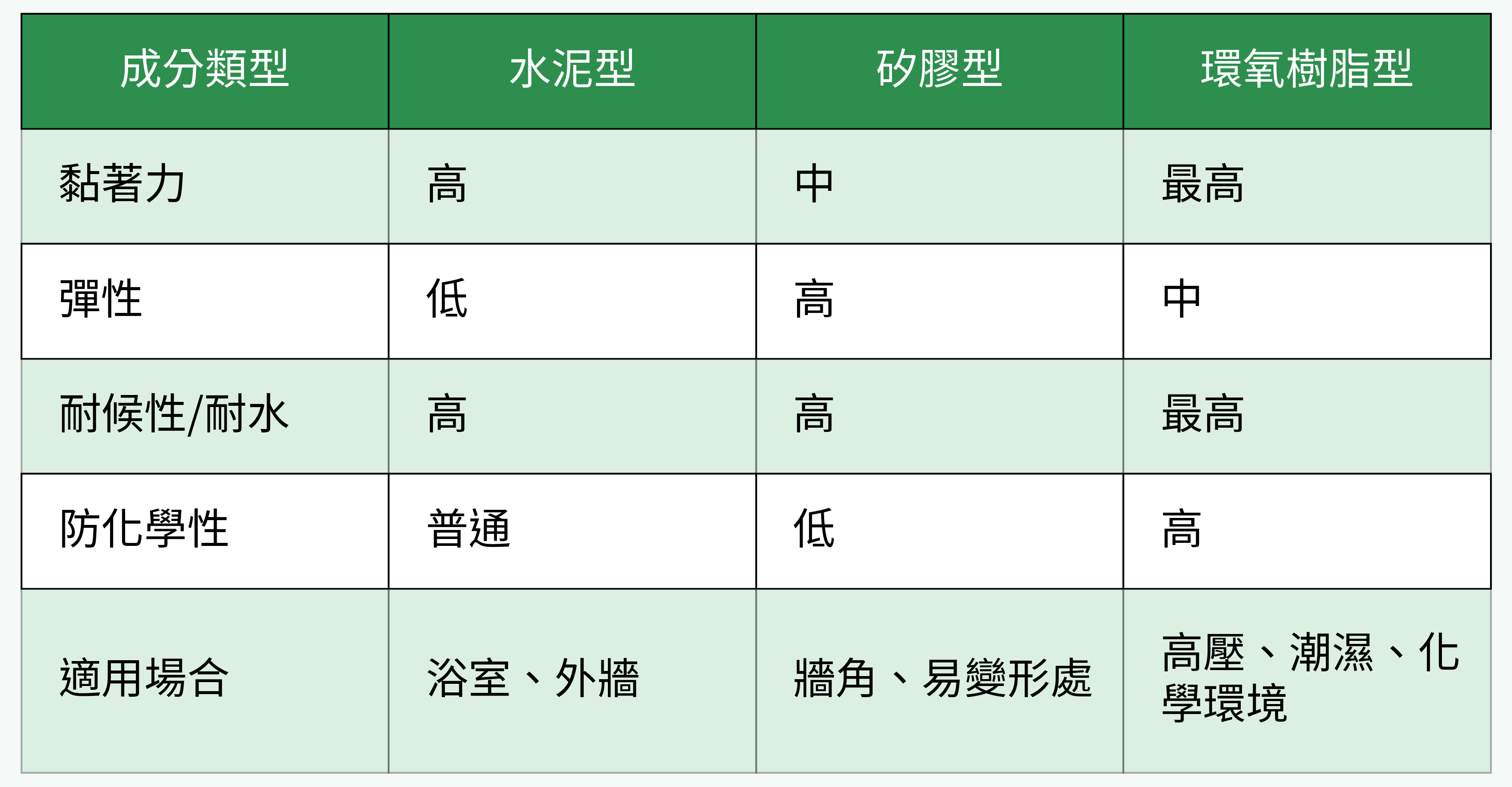 益膠泥成分特性比較表