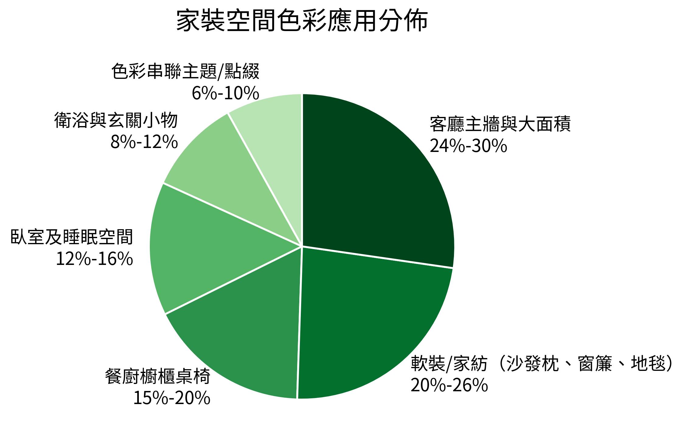家裝空間色彩應用分佈