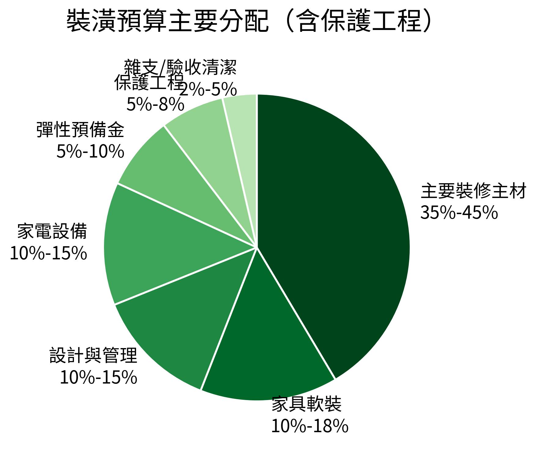 裝潢預算主要分配（含保護工程）