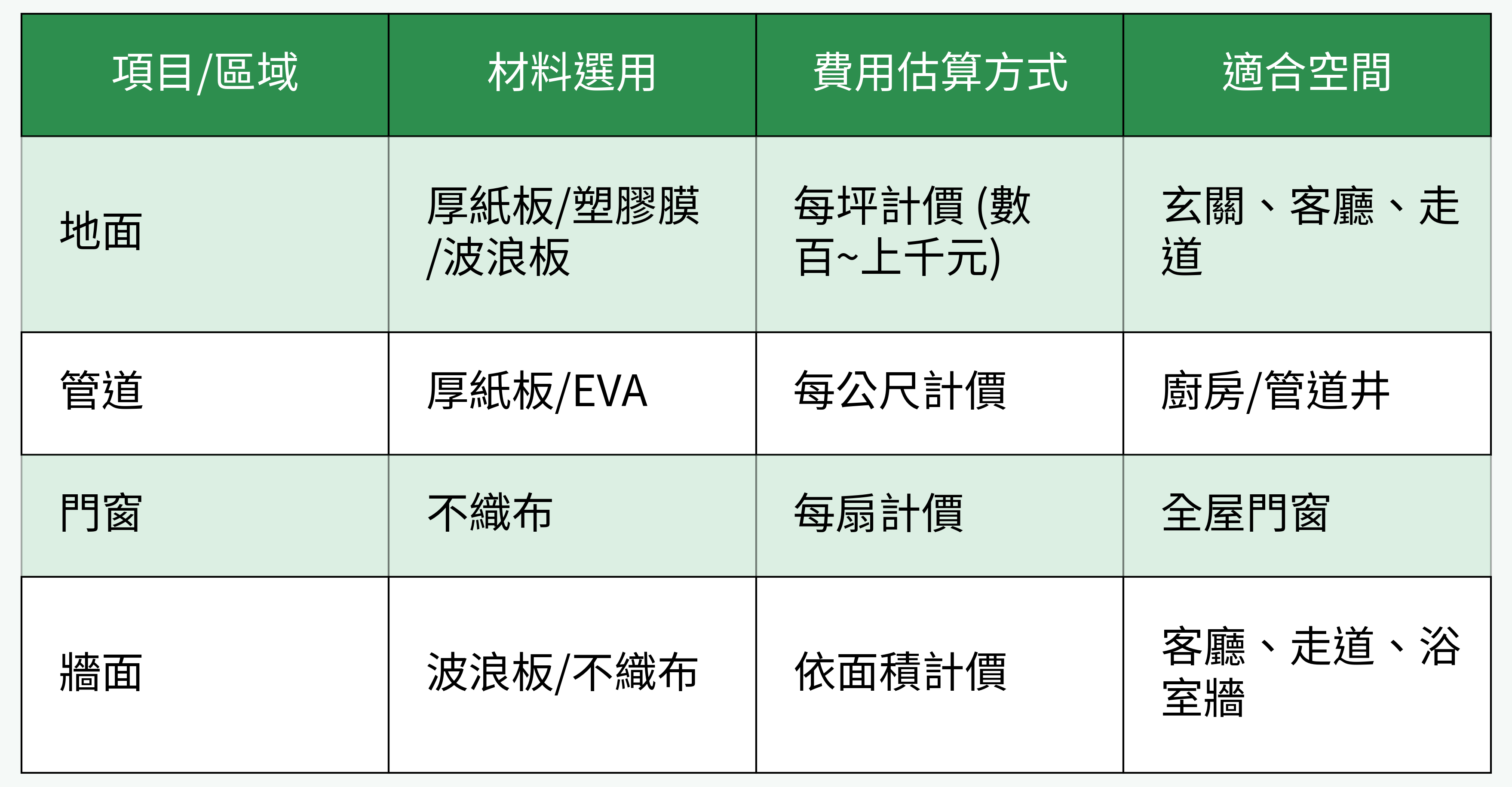 各保護項目費用&空間對比表