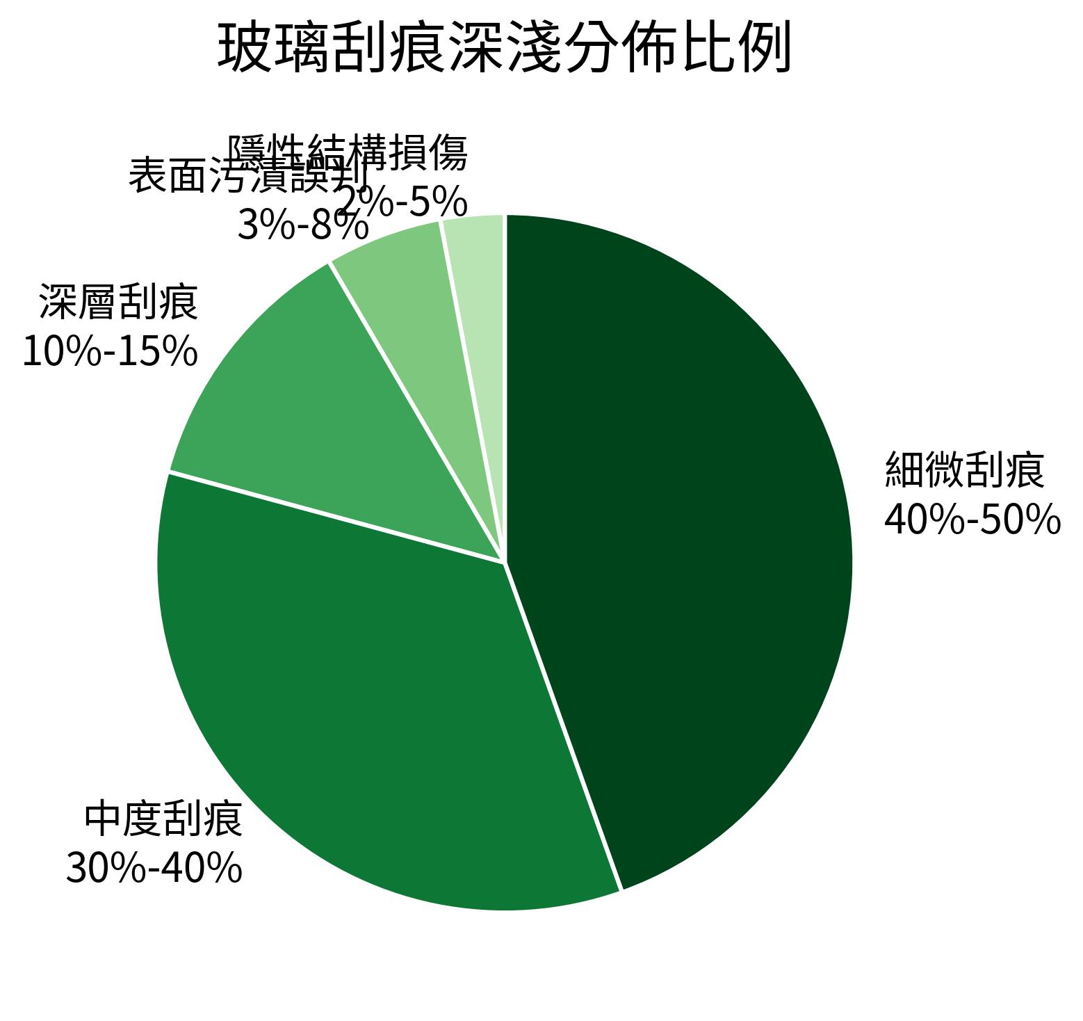 玻璃刮痕深淺分佈比例