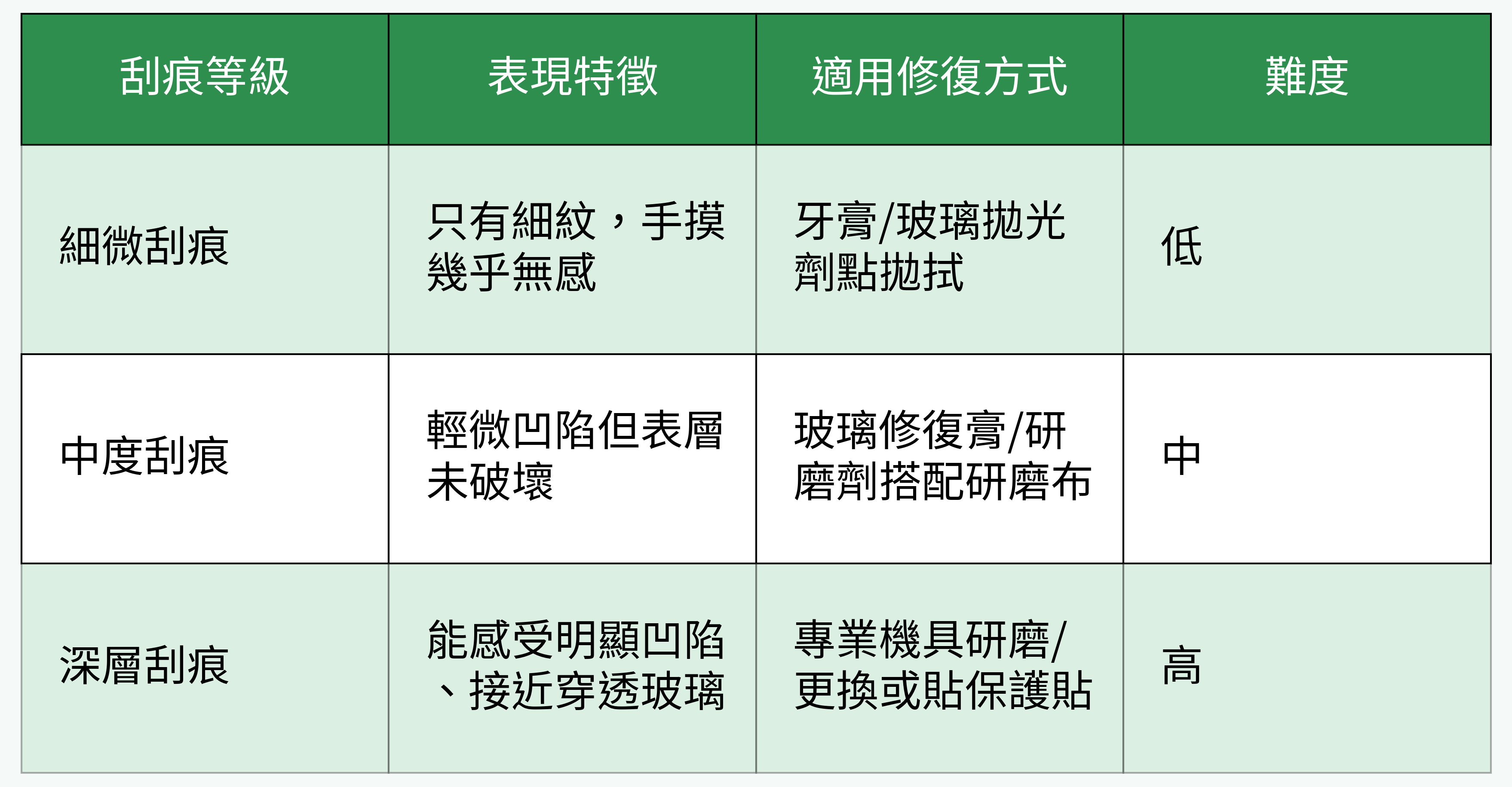 玻璃櫃刮痕等級與修復方案對比表