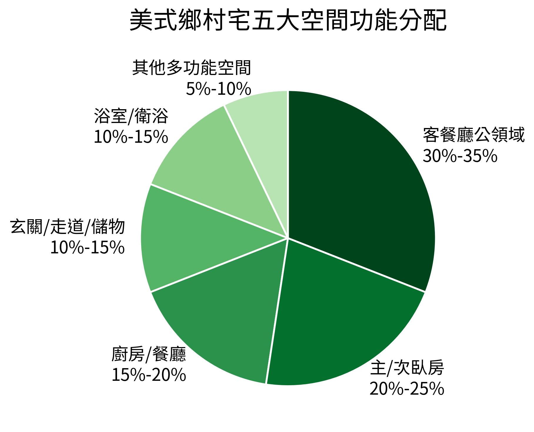 美式鄉村宅五大空間功能分配