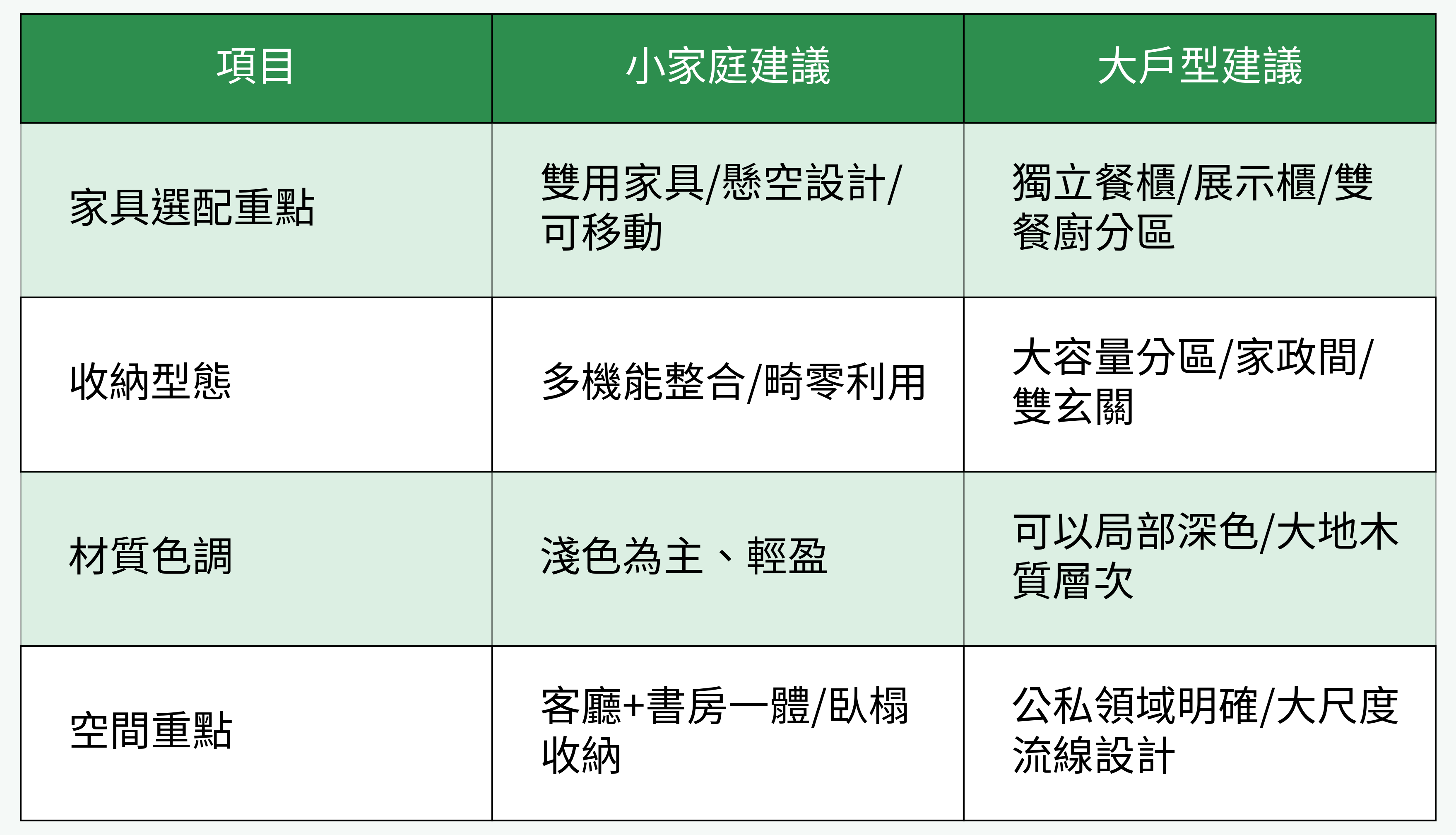 小家庭 vs 大戶型 美式鄉村風家居配置對比