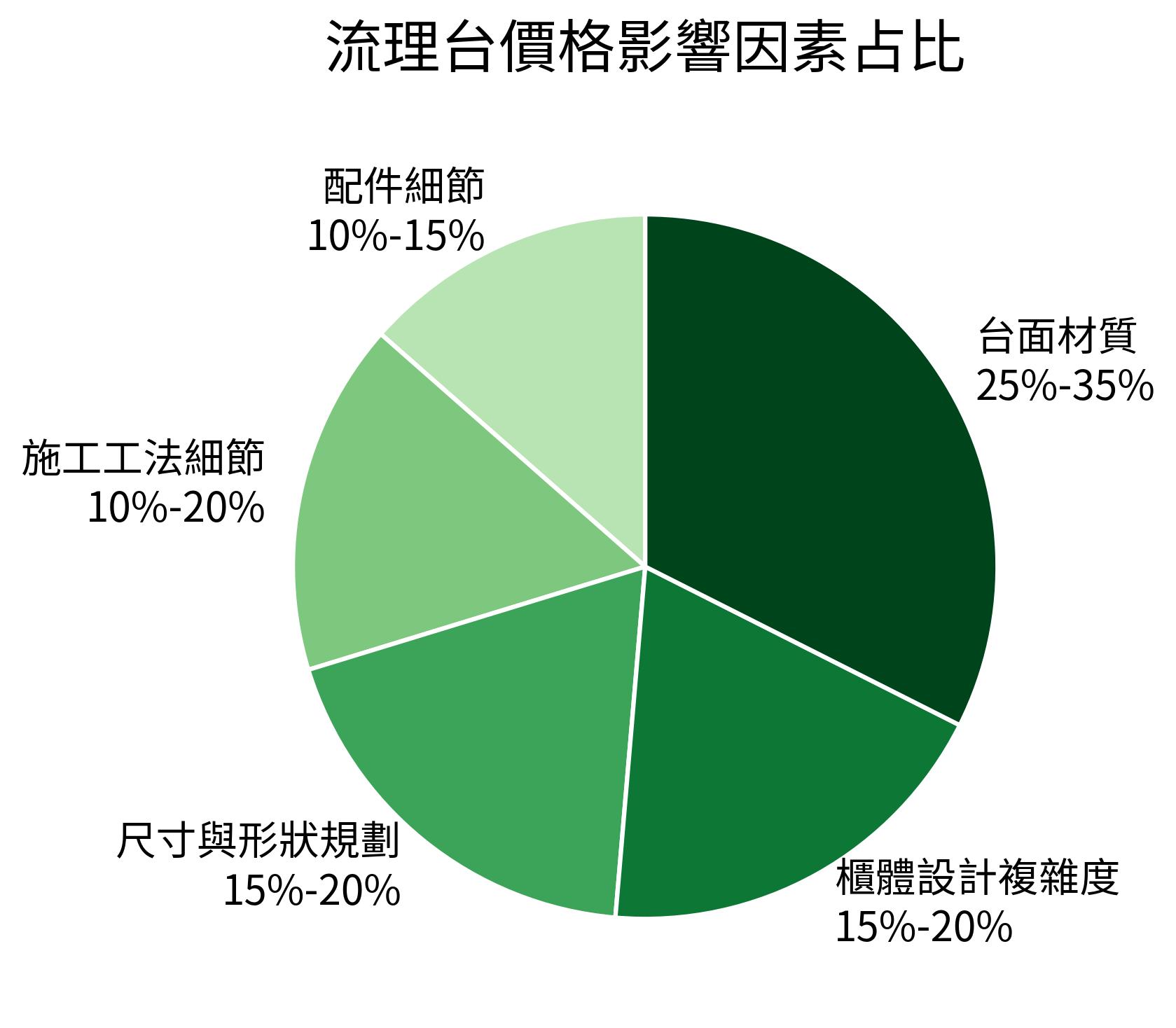 流理台價格影響因素占比