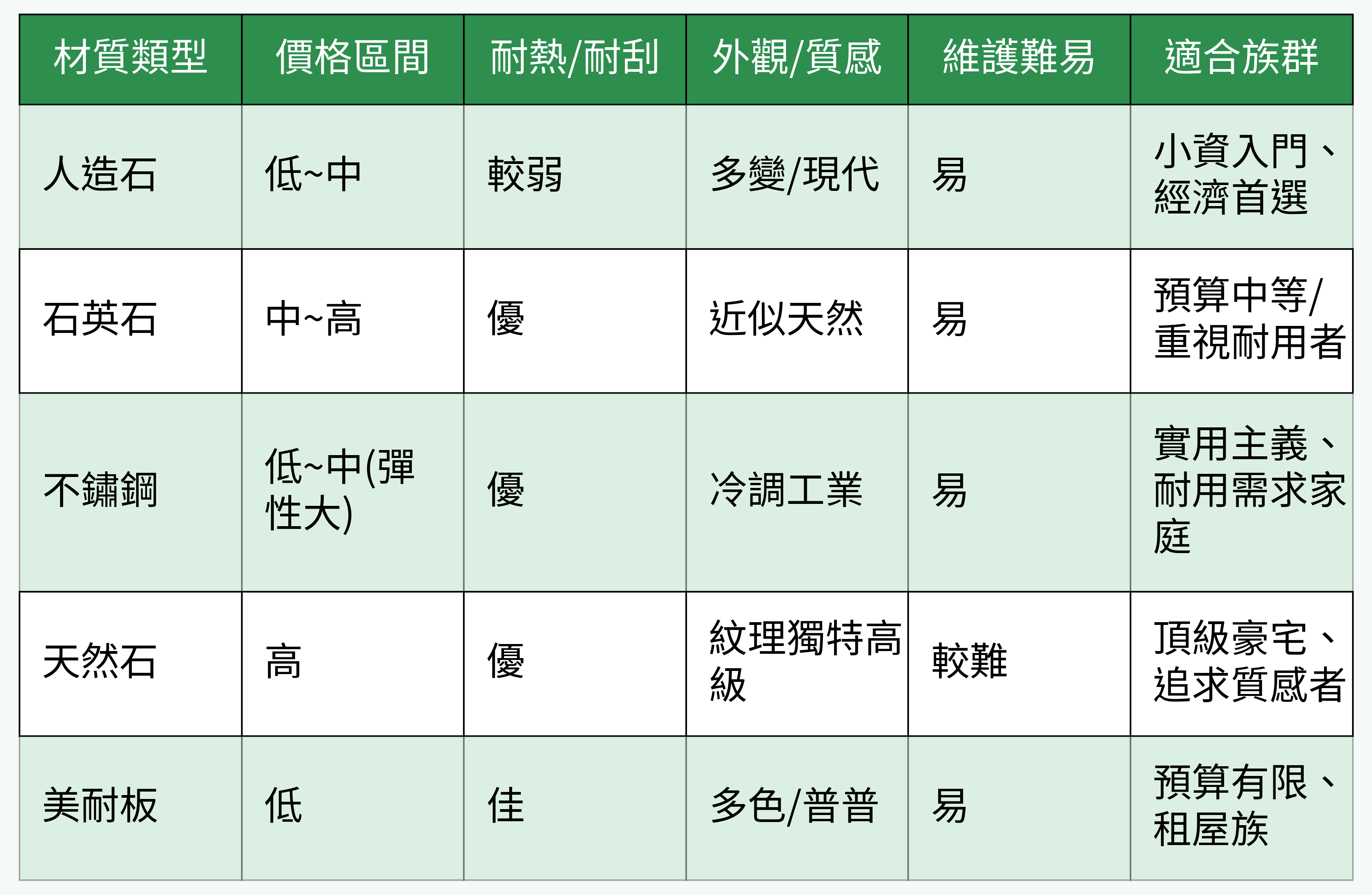 各類流理台材質對比表