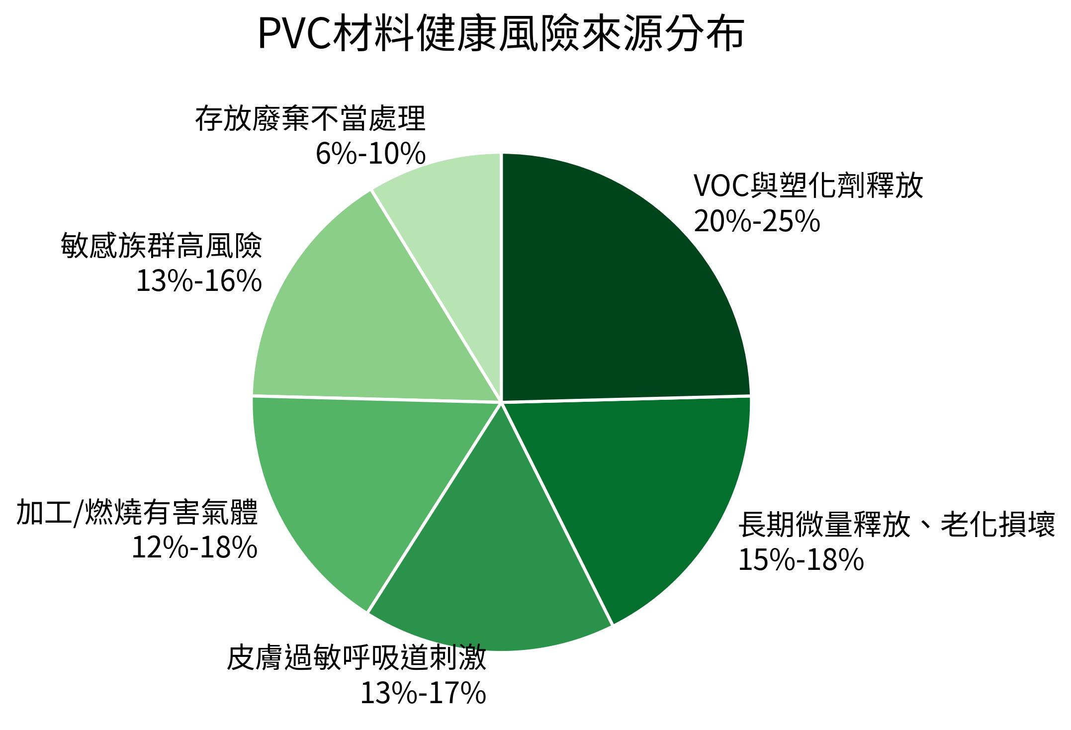 PVC材料健康風險來源分布